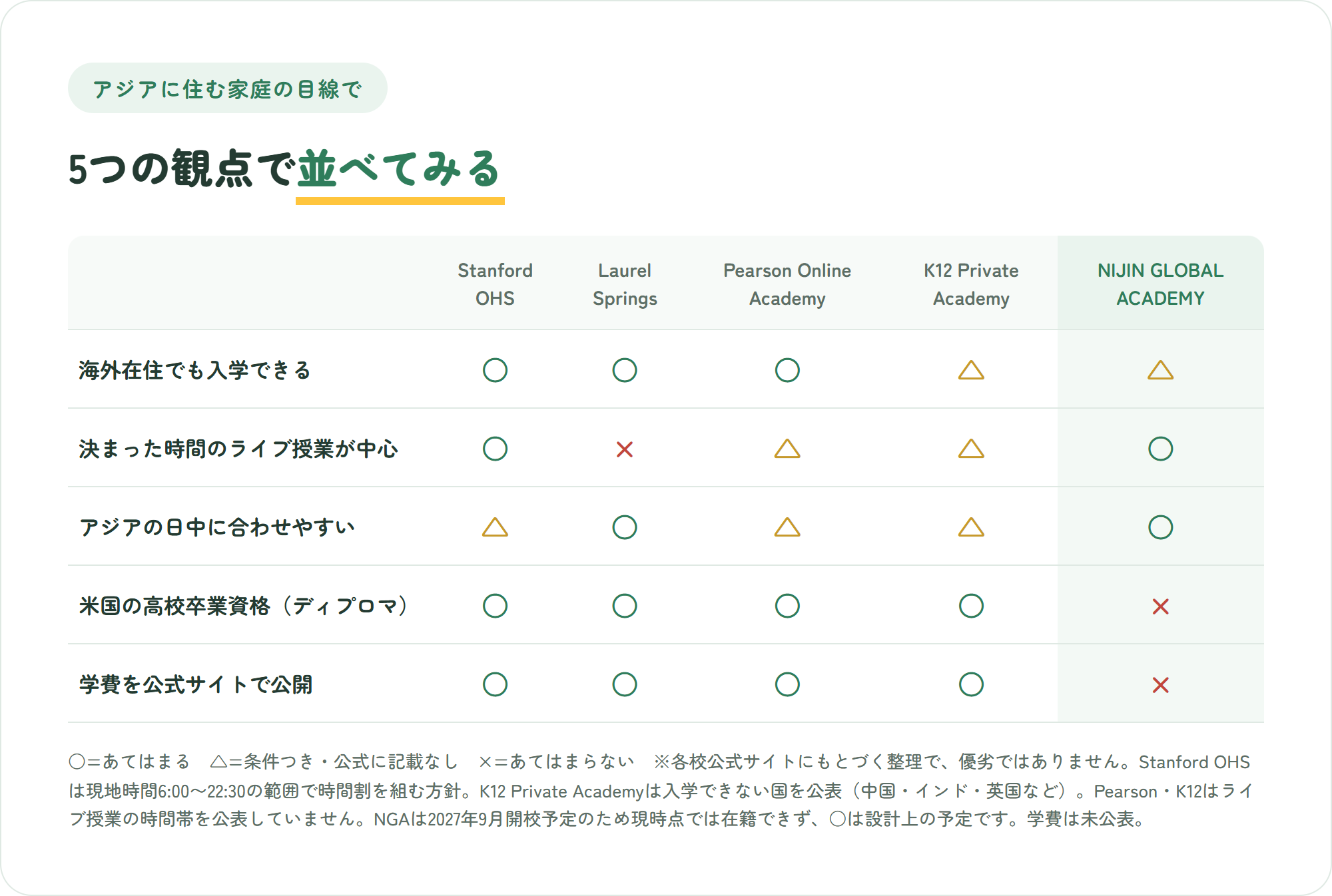Stanford OHS、Laurel Springs、Pearson Online Academy、K12 Private Academy、NIJIN GLOBAL ACADEMYを、海外在住での入学、ライブ授業、アジアの時間帯、米国ディプロマ、学費公開の5点で比較した表(優劣ではなく設計の違いの整理)