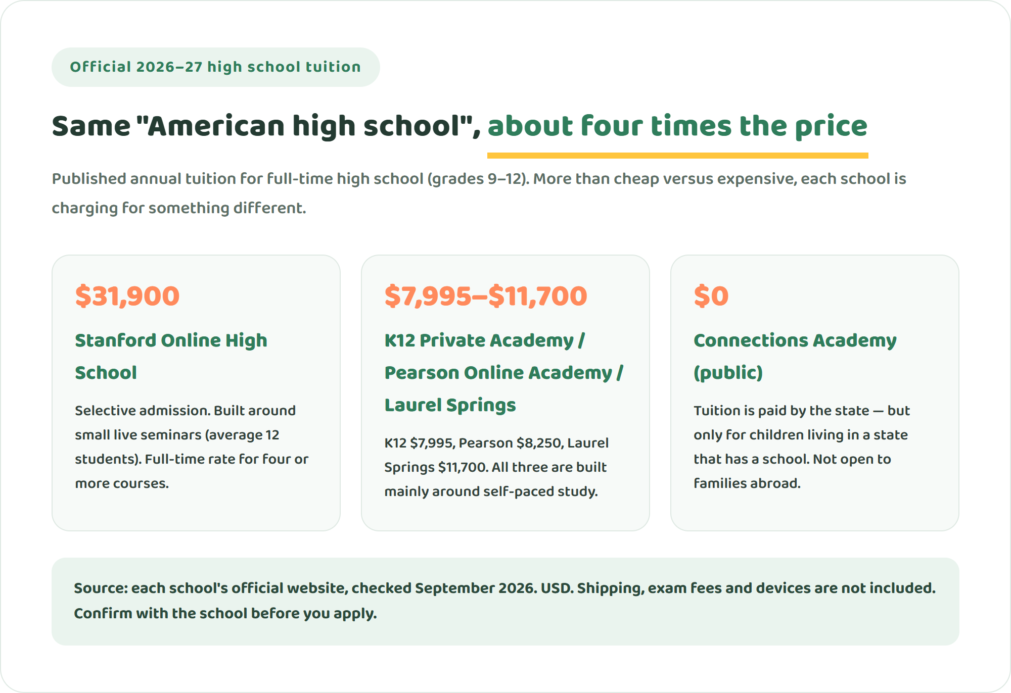 Diagram of 2026–27 high school tuition at American online schools: Stanford Online High School $31,900, K12 Private Academy, Pearson Online Academy and Laurel Springs $7,995 to $11,700, and Connections Academy free only for state residents