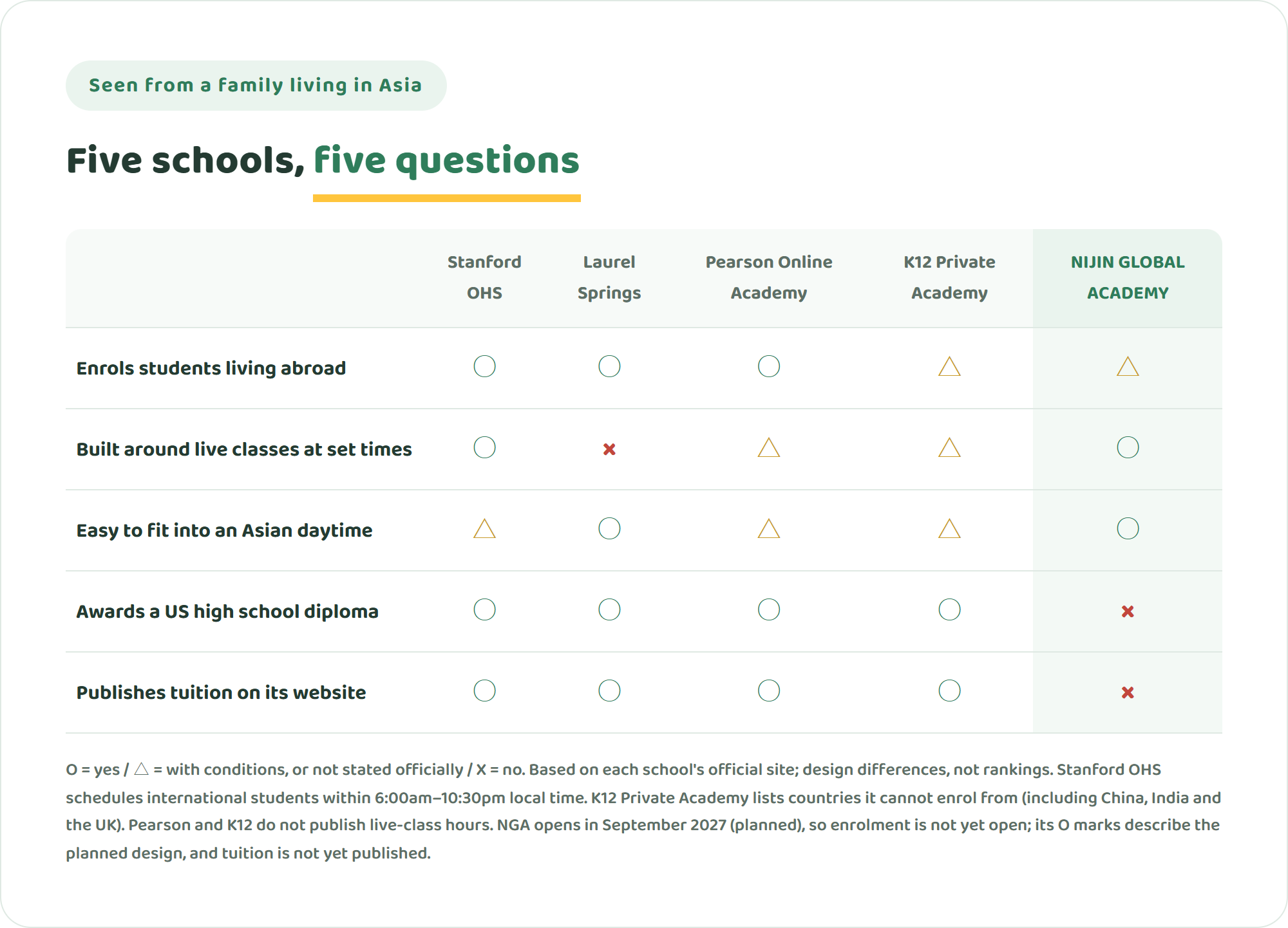 Table comparing Stanford OHS, Laurel Springs, Pearson Online Academy, K12 Private Academy and NIJIN GLOBAL ACADEMY on enrolling from abroad, live classes, fit with Asian time zones, US diploma, and published tuition