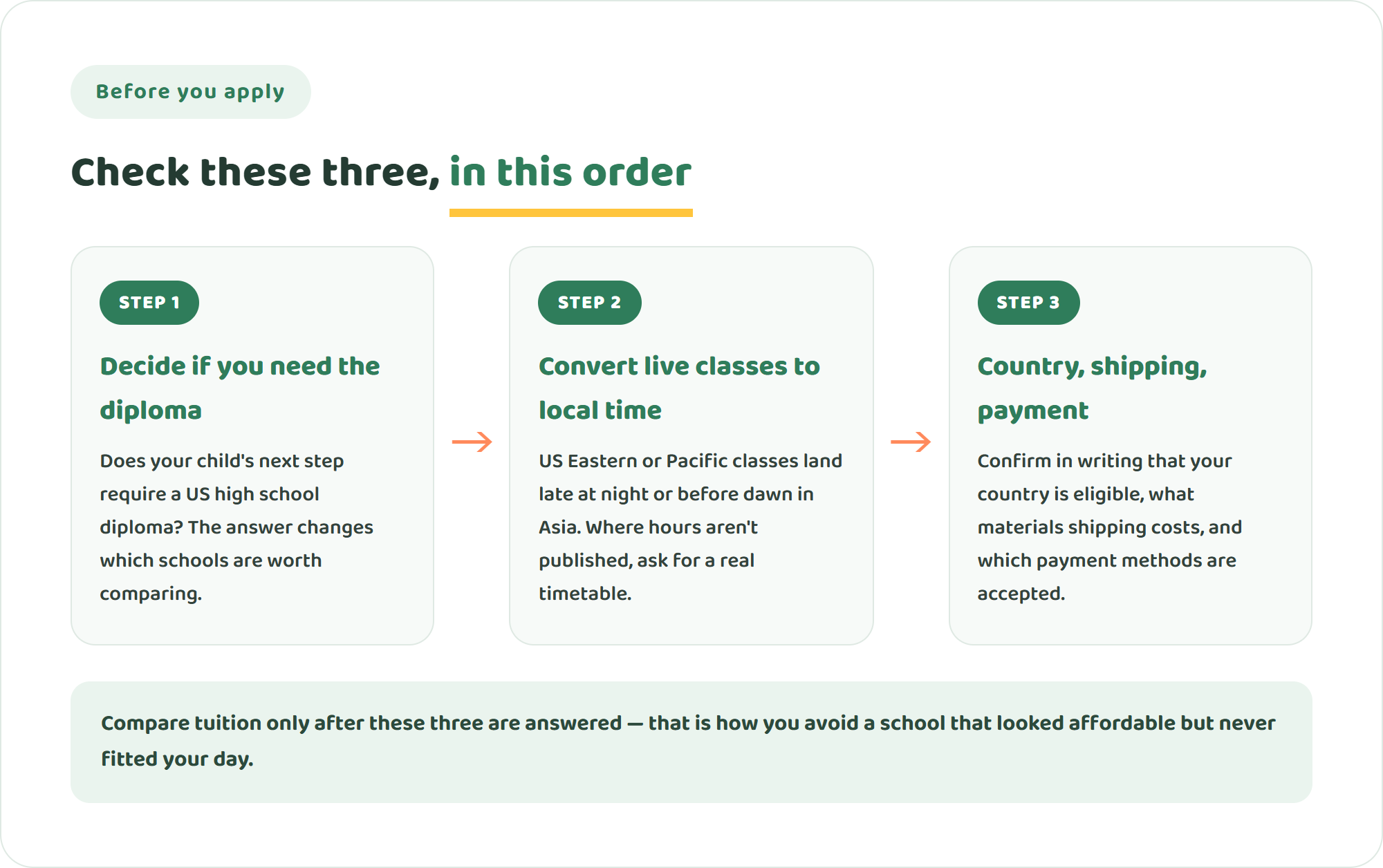 Three checks before applying to an American online school: decide if you need the diploma, convert live classes to local time, and confirm country eligibility, shipping and payment