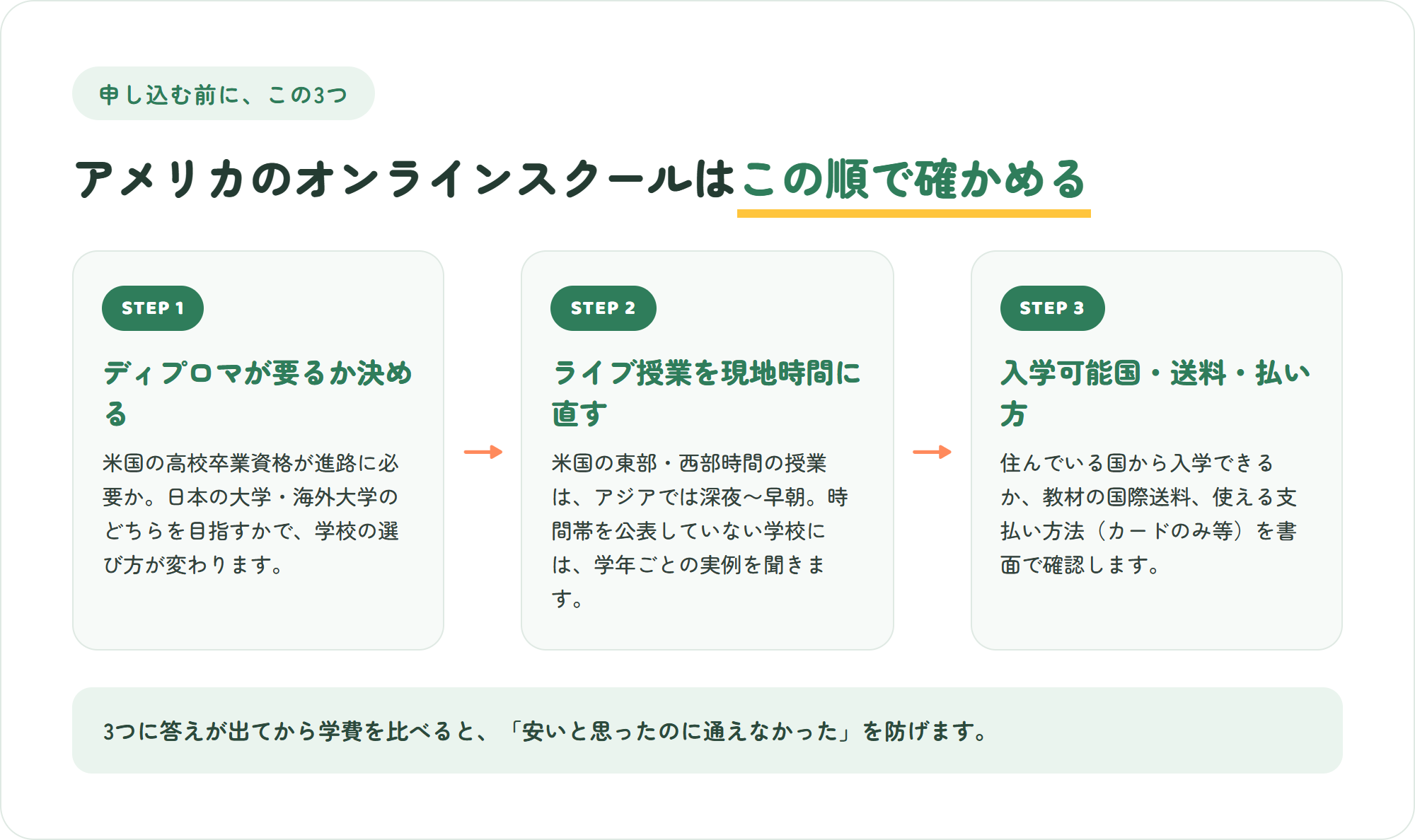 アメリカのオンラインスクールに申し込む前の3ステップを示した図解。ディプロマが必要か決める、ライブ授業を現地時間に直す、入学可能国・送料・支払い方法を確認する