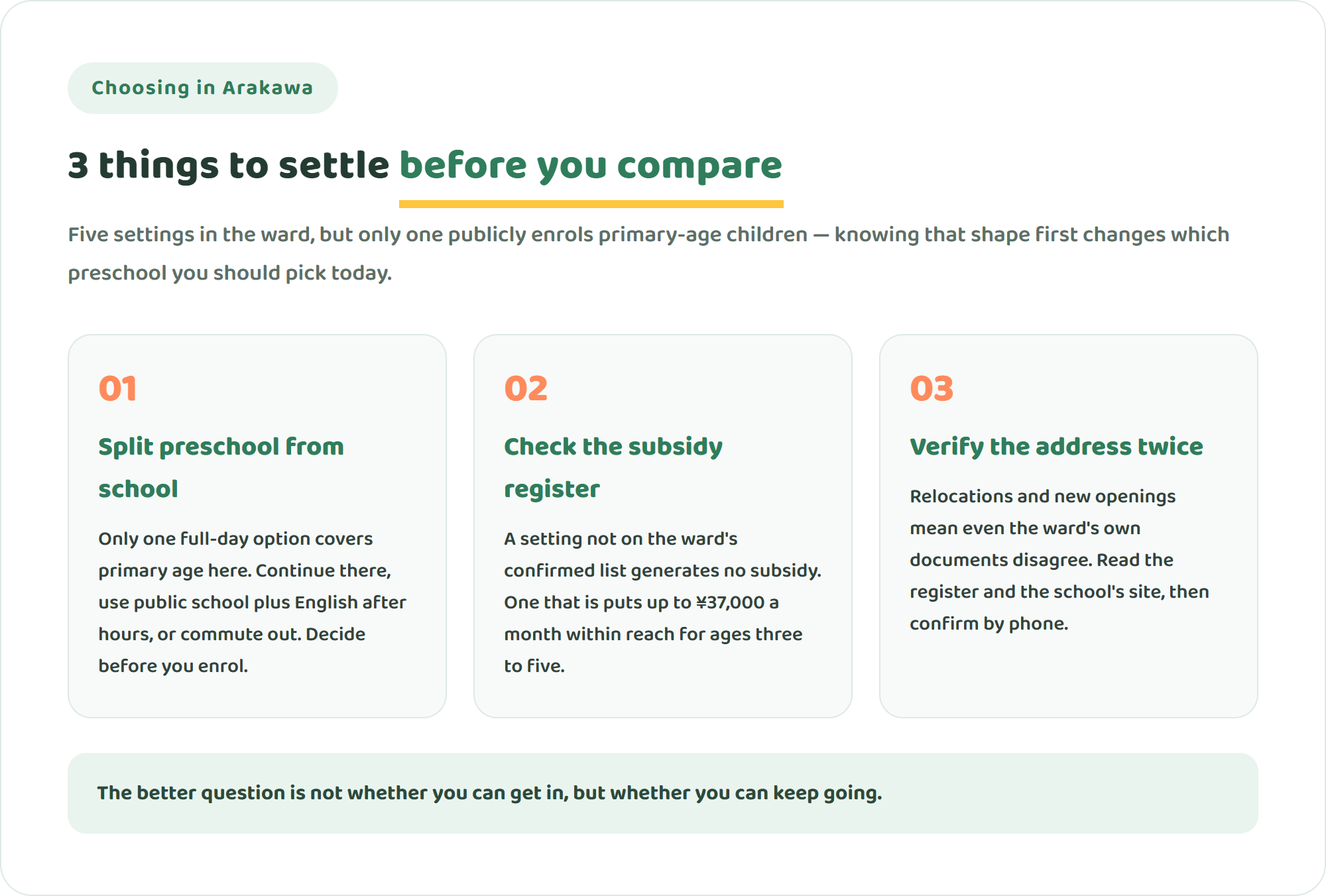 Infographic showing three things to settle before comparing international schools in Arakawa Ward: separating the preschool years from the school years, checking the ward's subsidy-confirmed register, and verifying addresses against both the register and the school's own site