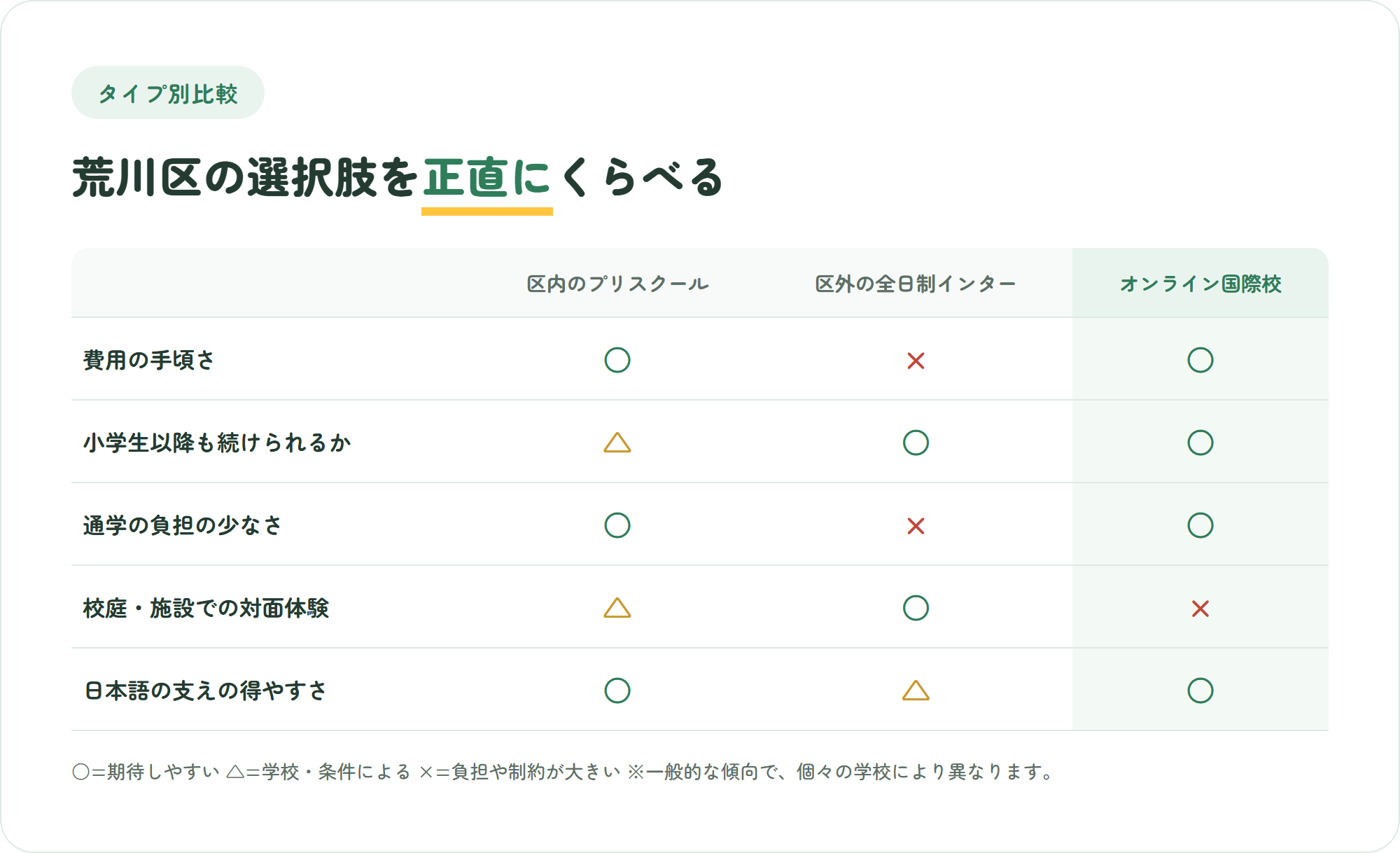 荒川区内のプリスクール・区外の全日制インターナショナルスクール・オンライン国際校を、費用の手頃さ・小学生以降も続けられるか・通学の負担・対面体験・日本語の支えの5観点で比較した表