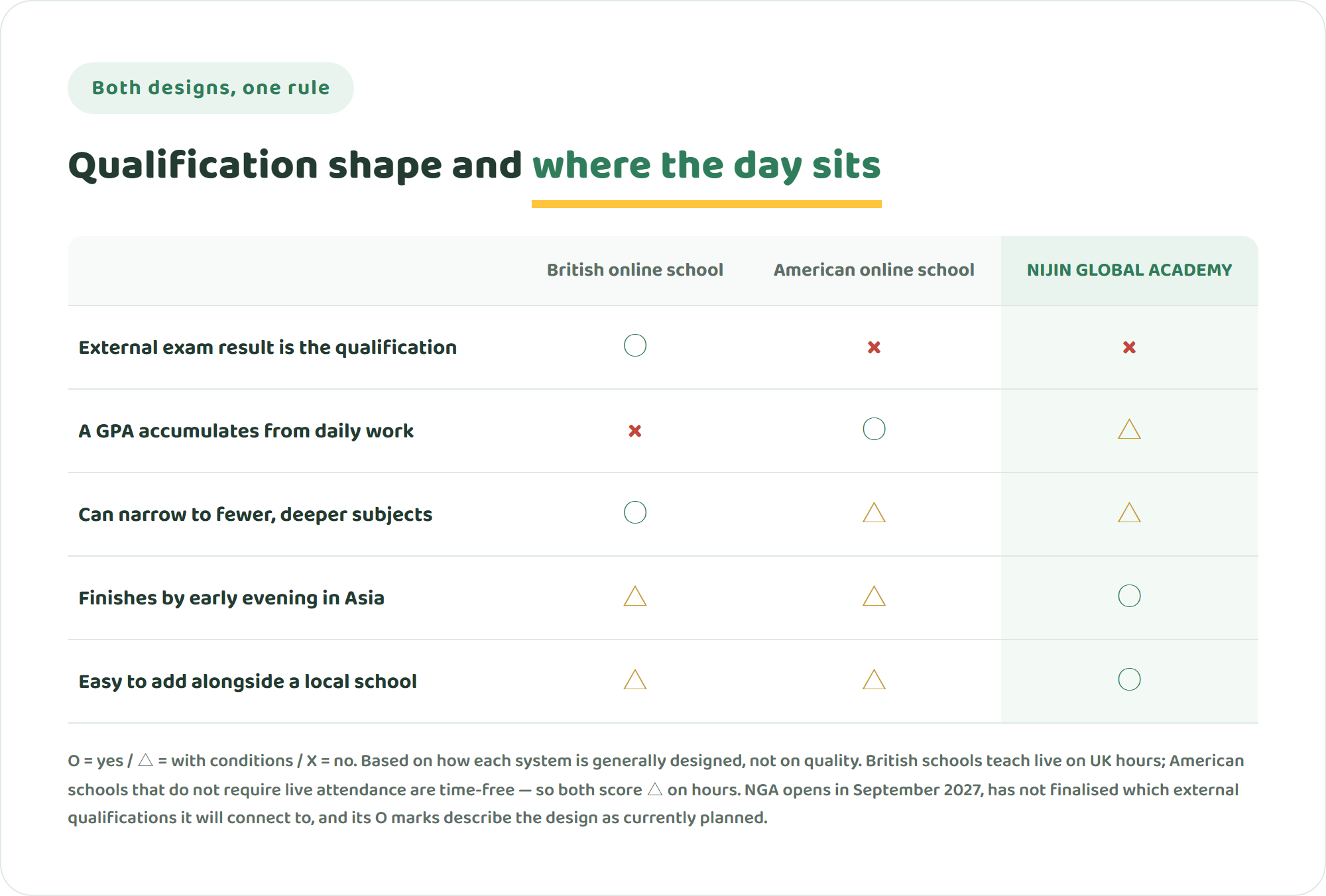 Comparison table of British online schools, American online schools and NIJIN GLOBAL ACADEMY on five points: external exams as the qualification, GPA accumulation, narrowing subjects, finishing by early evening in Asia, and adding it alongside a local school