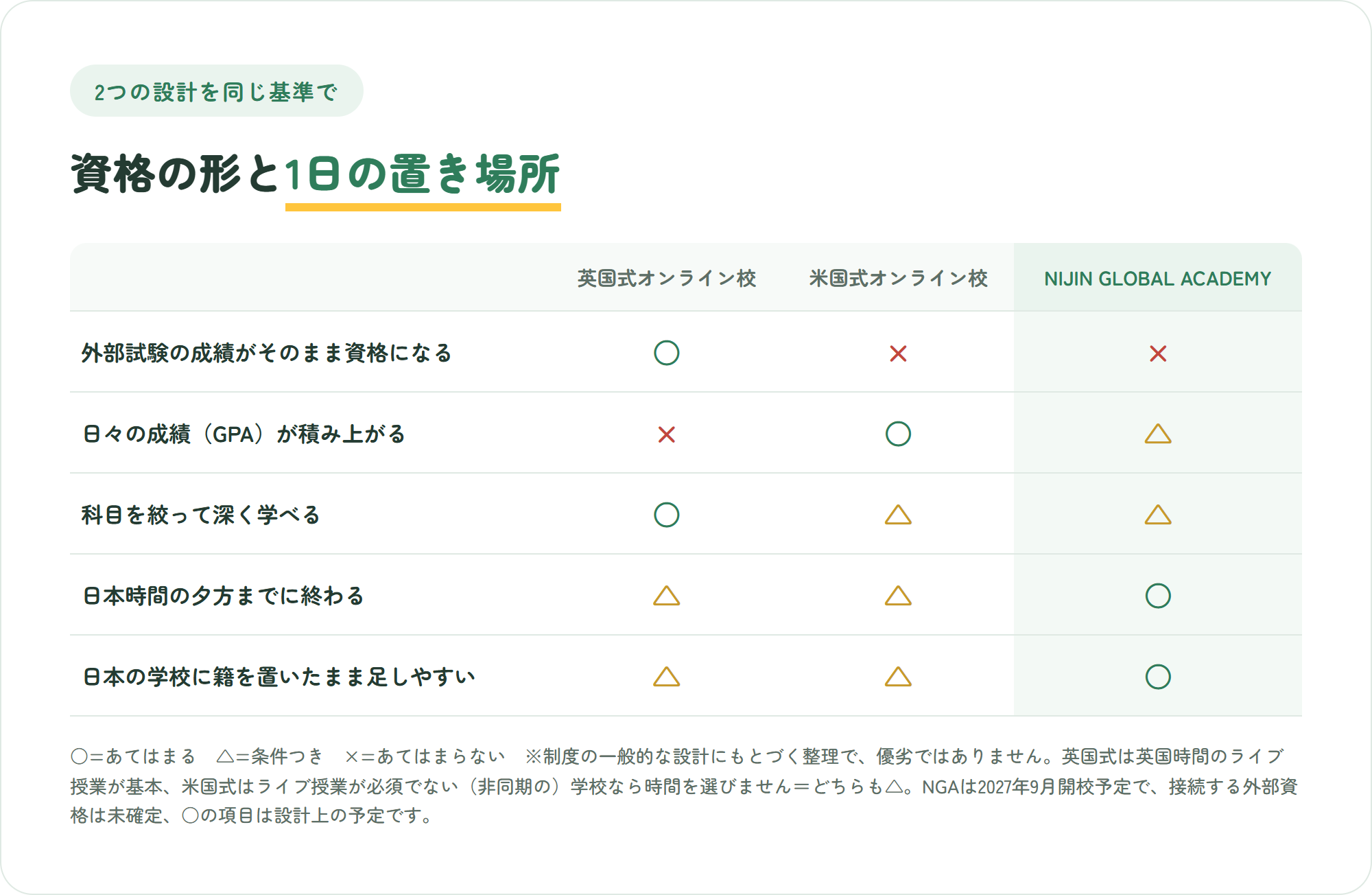 英国式オンライン校、米国式オンライン校、NIJIN GLOBAL ACADEMYを、外部試験が資格になるか、GPAが積み上がるか、科目を絞れるか、日本時間の夕方までに終わるか、日本の学校と併用しやすいかの5点で比較した表