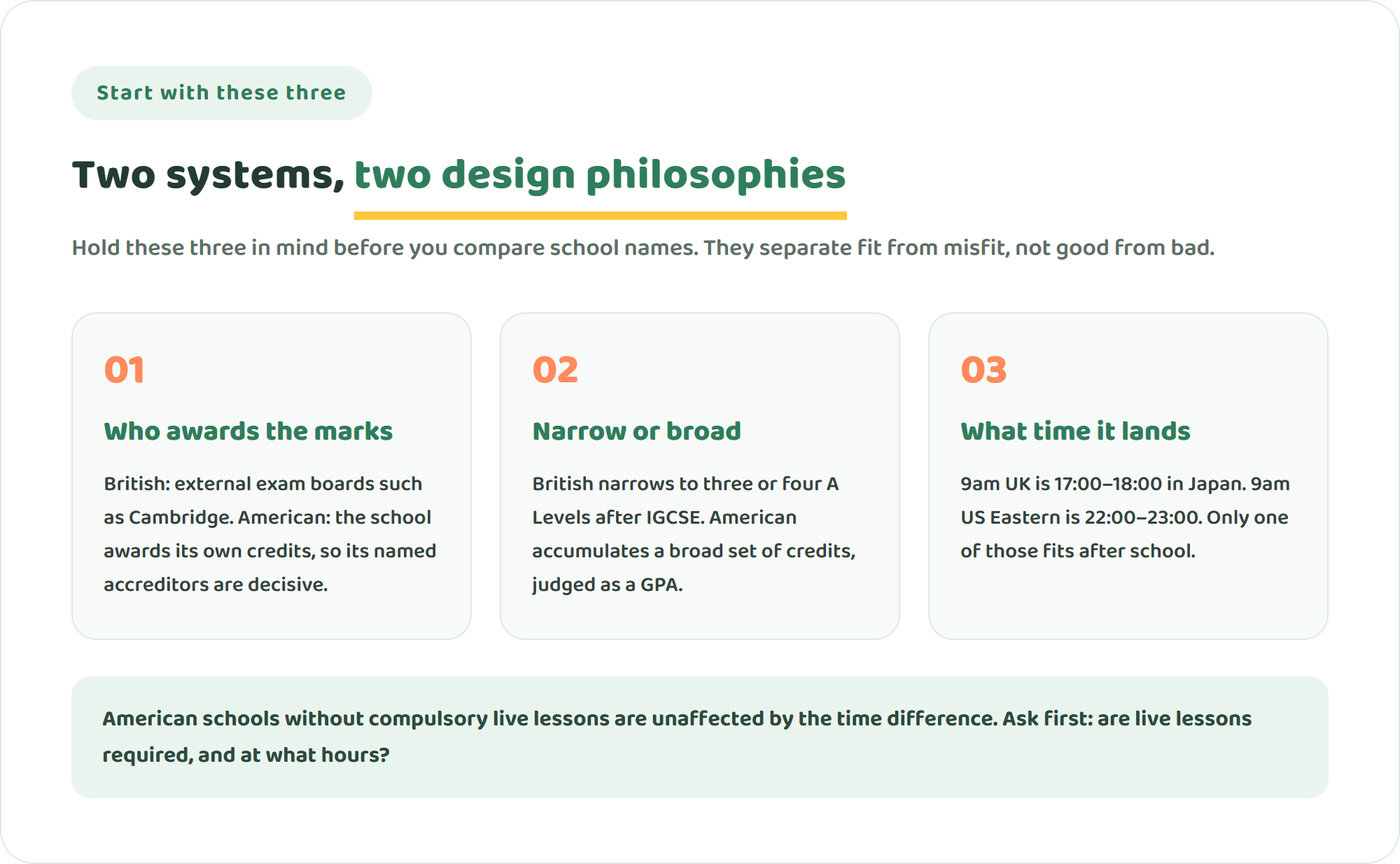 Diagram contrasting British and American online international schools on three points: how the qualification is awarded, how many subjects are studied, and what hours lessons run