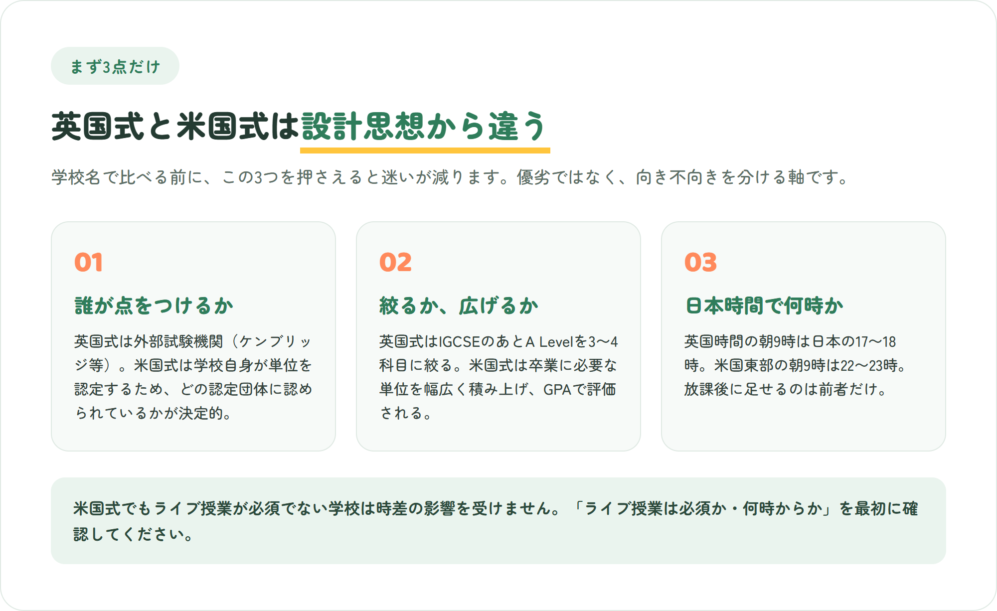 英国式と米国式のオンライン国際校の違いを、資格の作り方・科目の数・授業の時間帯の3点で整理した図解