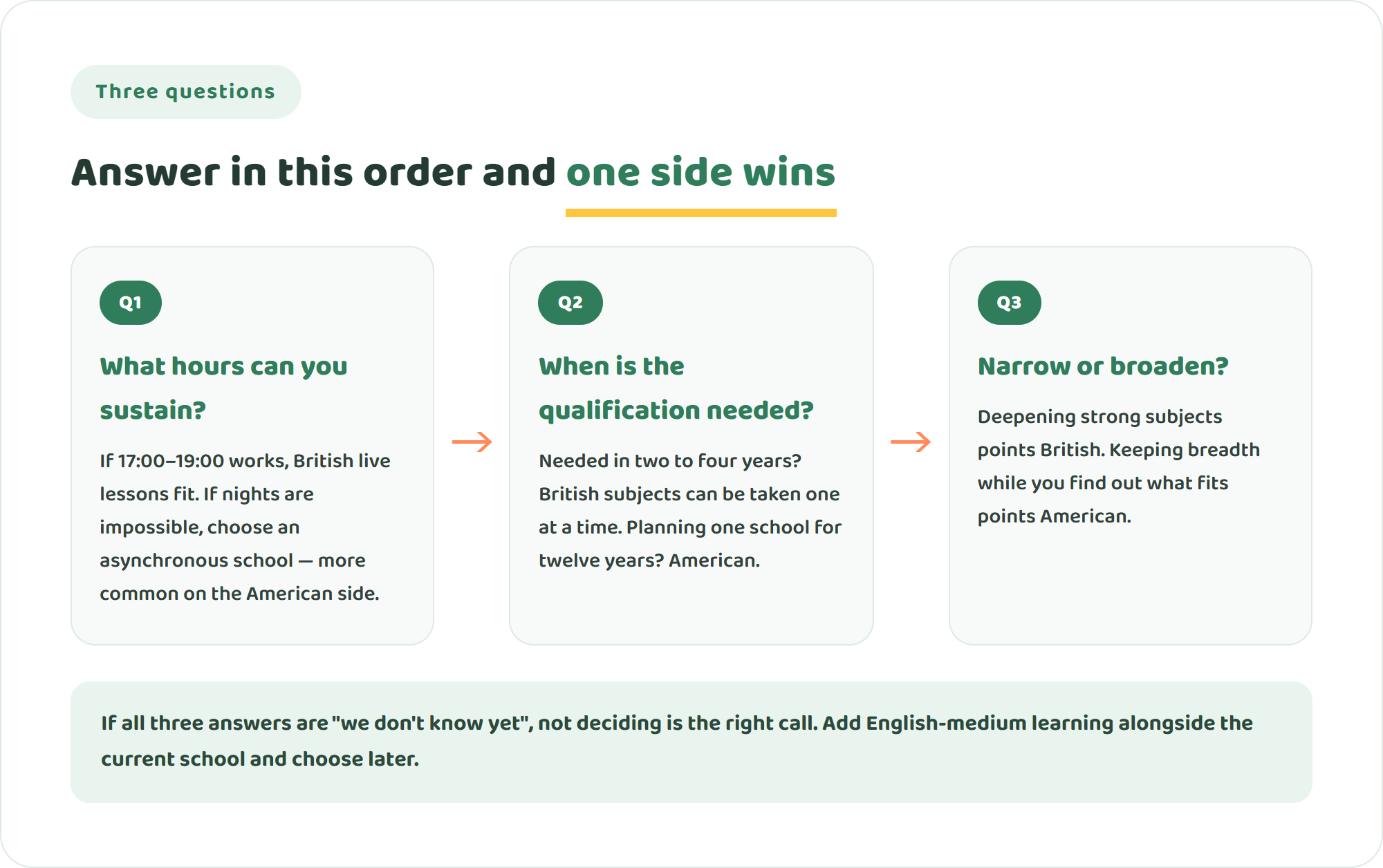 Three-question diagram for choosing between British and American online schooling: what hours can your household sustain, when is the qualification needed, and do you want to narrow or broaden subjects