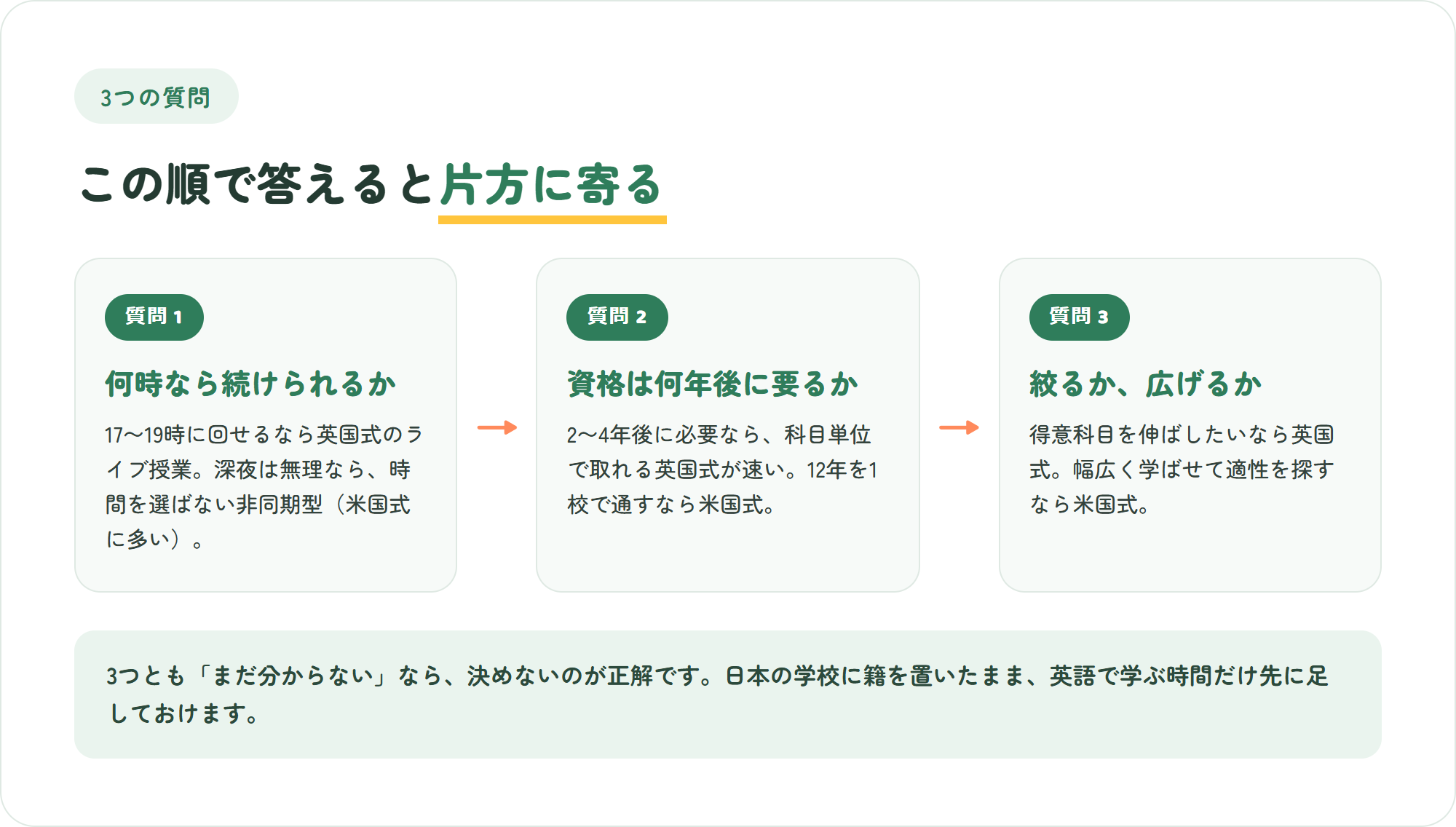 英国式と米国式のどちらを選ぶかを決める3つの質問を示した図解。何時なら続くか、何年後に資格が必要か、科目を絞りたいか広げたいか