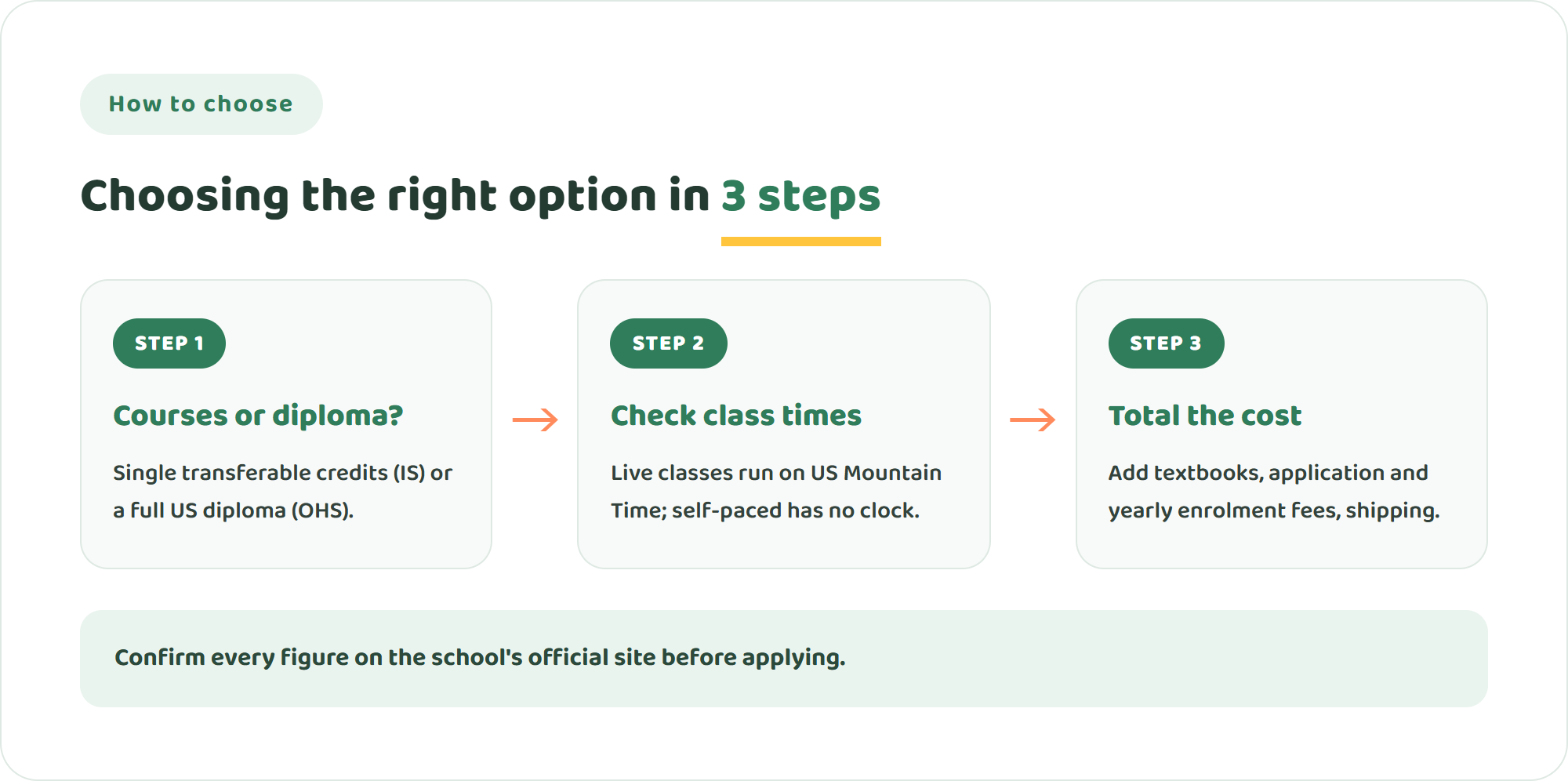 Three steps to choose between BYU Independent Study and other online schools: decide courses or diploma, check live-class times, then add up the full cost