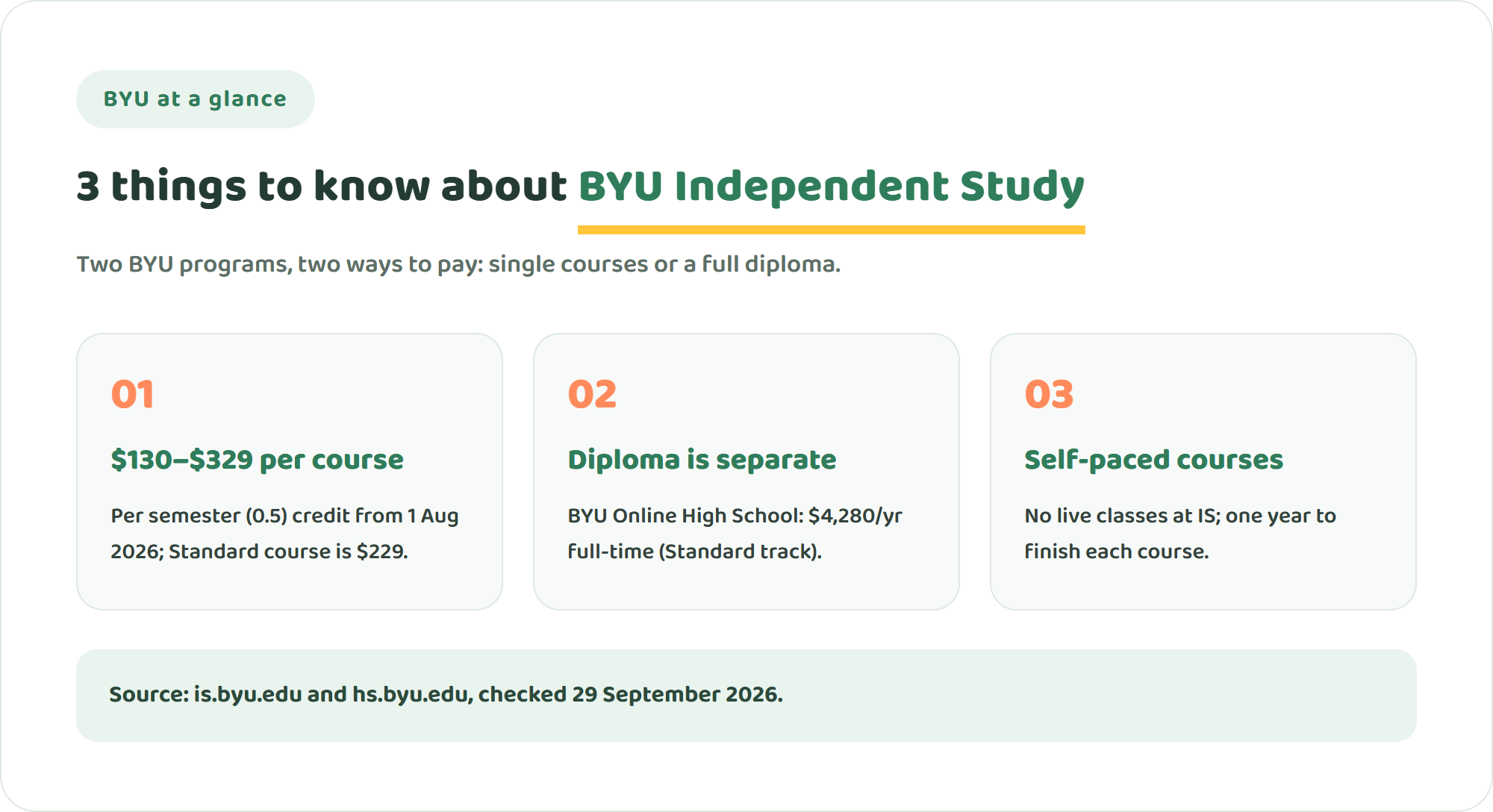 Three key facts about BYU Independent Study: single courses from $130 per semester credit, a diploma only through BYU Online High School, and self-paced study with no live classes