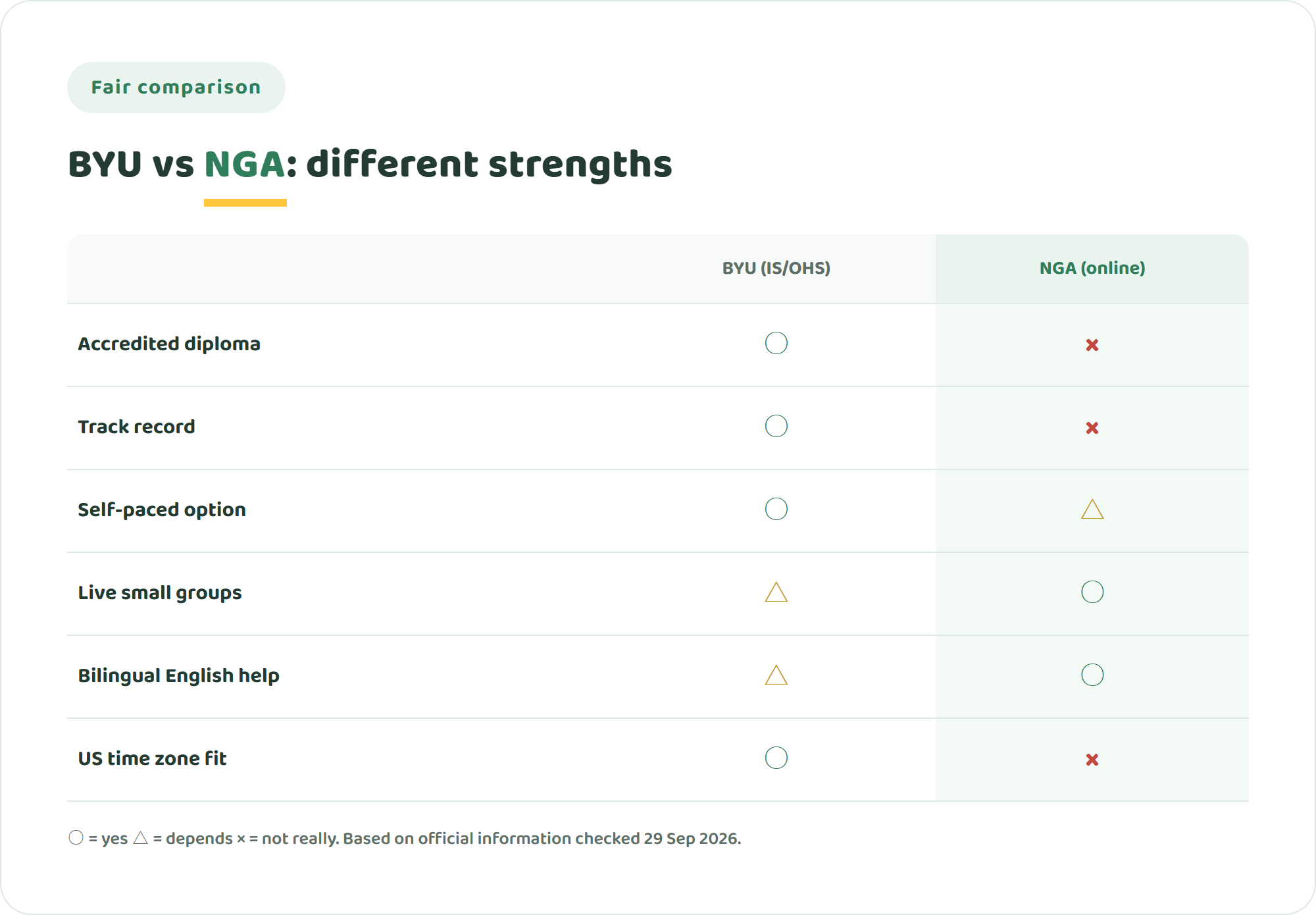 Comparison chart of BYU Independent Study and Online High School versus NIJIN GLOBAL ACADEMY across accredited diploma, track record, self-paced flexibility, live small groups, bilingual English help and US time zone fit