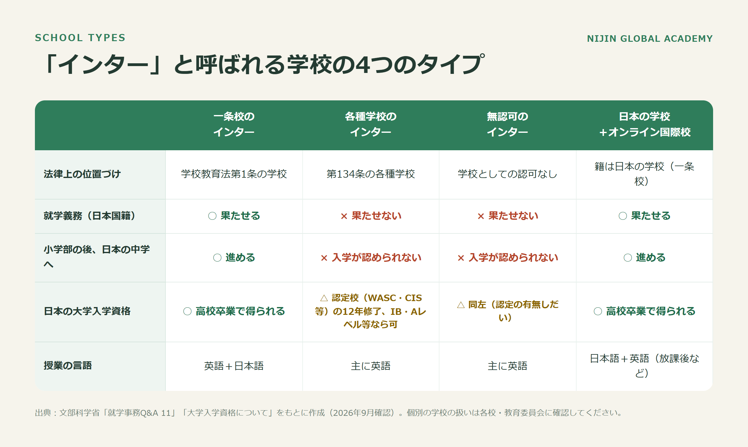 一条校・各種学校・無認可のインターと、日本の学校とオンライン国際校の併用の4タイプを、就学義務・日本の中学への進学・日本の大学入学資格で比較した表