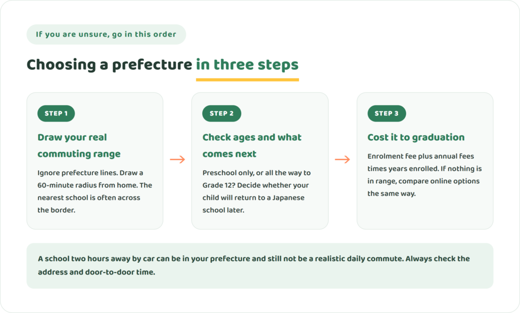 Three steps to choose a prefecture for an international school: draw your commuting range, check ages and what comes next, cost it to graduation