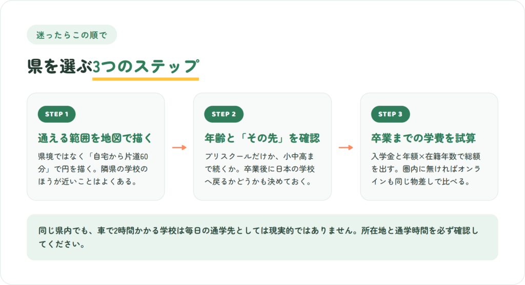 インターナショナルスクールを探す県を選ぶ3ステップ(通える範囲を地図で描く、年齢とその先を確認、卒業までの学費を試算)の図解