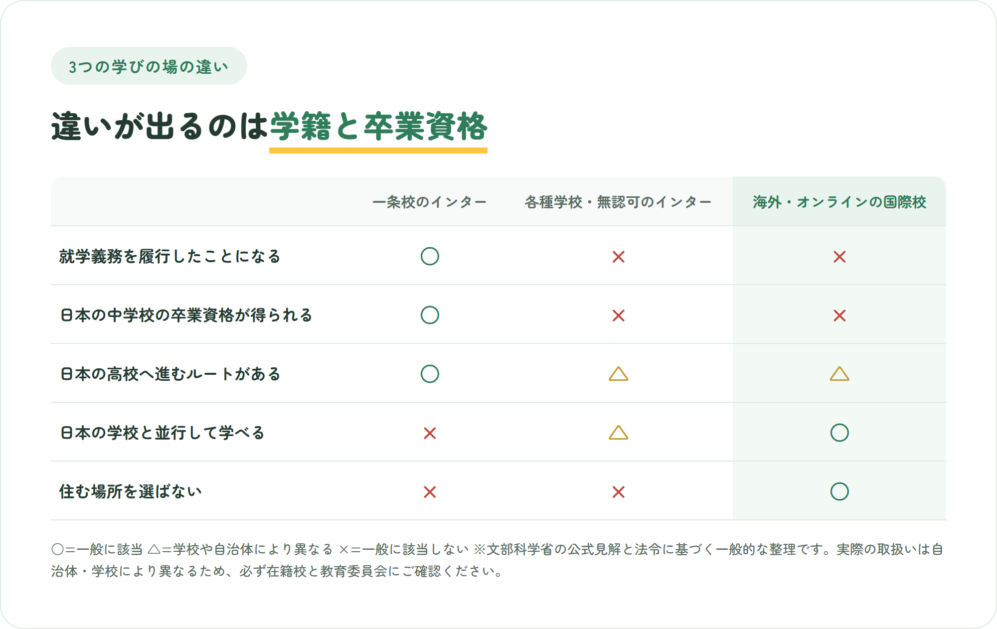 一条校のインターナショナルスクール・各種学校または無認可のインター・海外やオンラインの国際校の3つを、就学義務の履行と認められるか・日本の中学校の卒業資格が得られるか・日本の高校へ進むルートがあるか・日本の学校と並行して学べるか・住む場所を選ばないかで比較した表