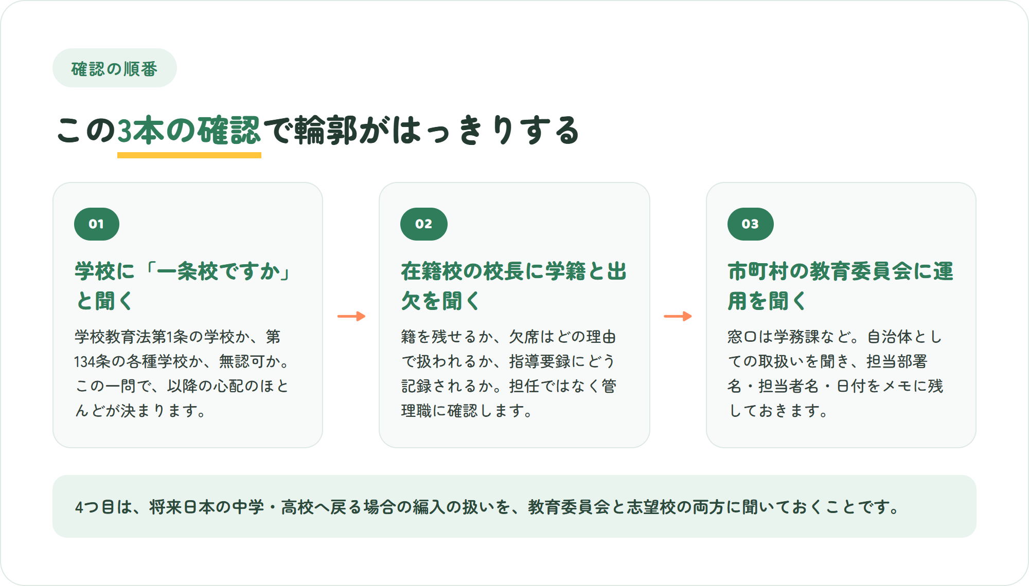 インターナショナルスクールと義務教育について在籍校と教育委員会に確認する3ステップの図。学校が一条校か各種学校か無認可かを学校に聞く・在籍校の校長に学籍と出欠の扱いを聞く・市町村教育委員会に自治体としての取扱いを聞く