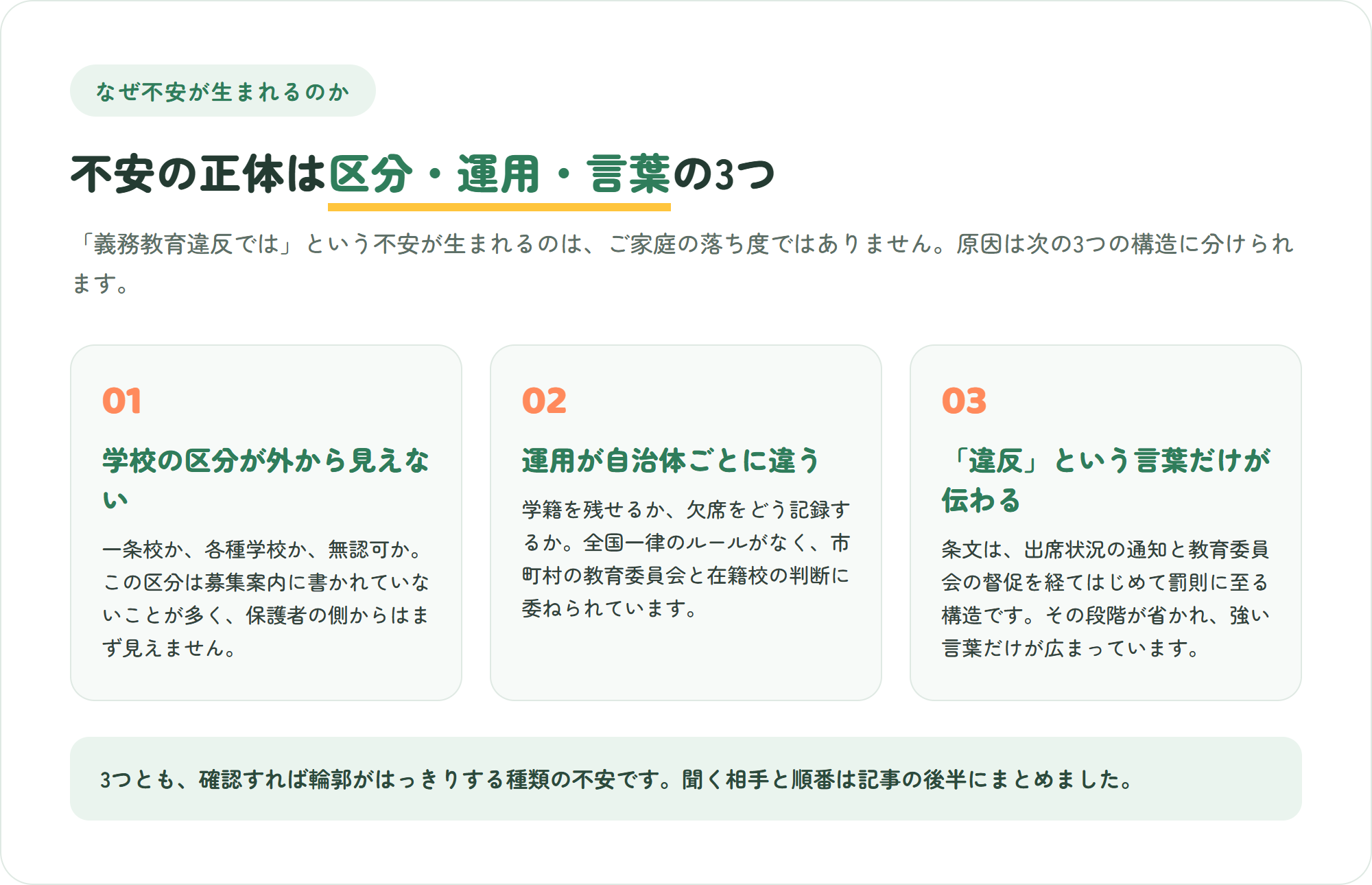 インターナショナルスクールで義務教育違反ではないかという不安が生まれる3つの構造を示した図。学校の区分が保護者から見えにくい・学籍や出欠の運用が自治体ごとに違う・違反という言葉が督促の段階を飛ばして伝わる