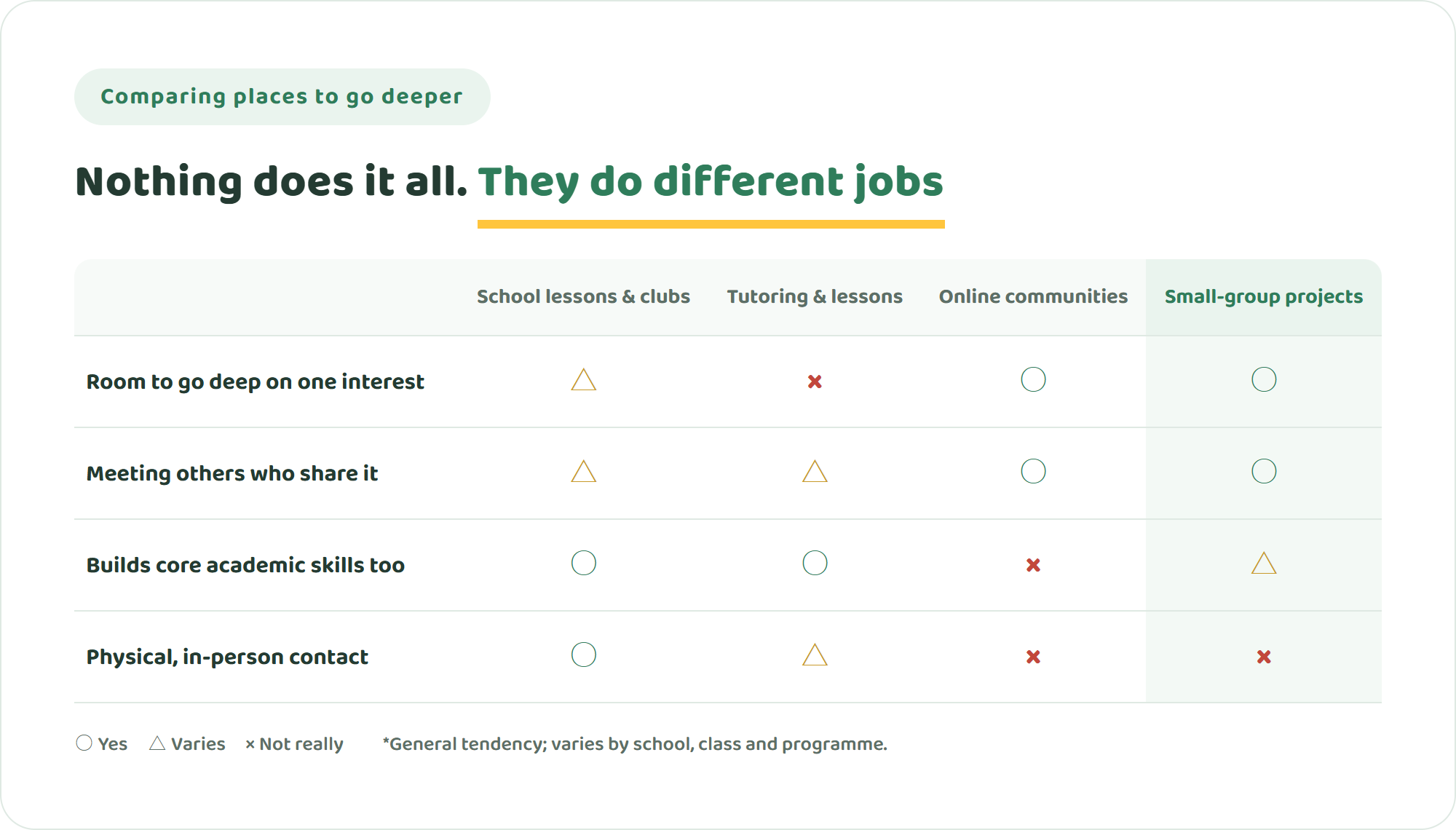 Comparison table of school lessons and clubs, tutoring and lessons, online communities, and small-group project-based learning across four points including depth of interest and meeting peers