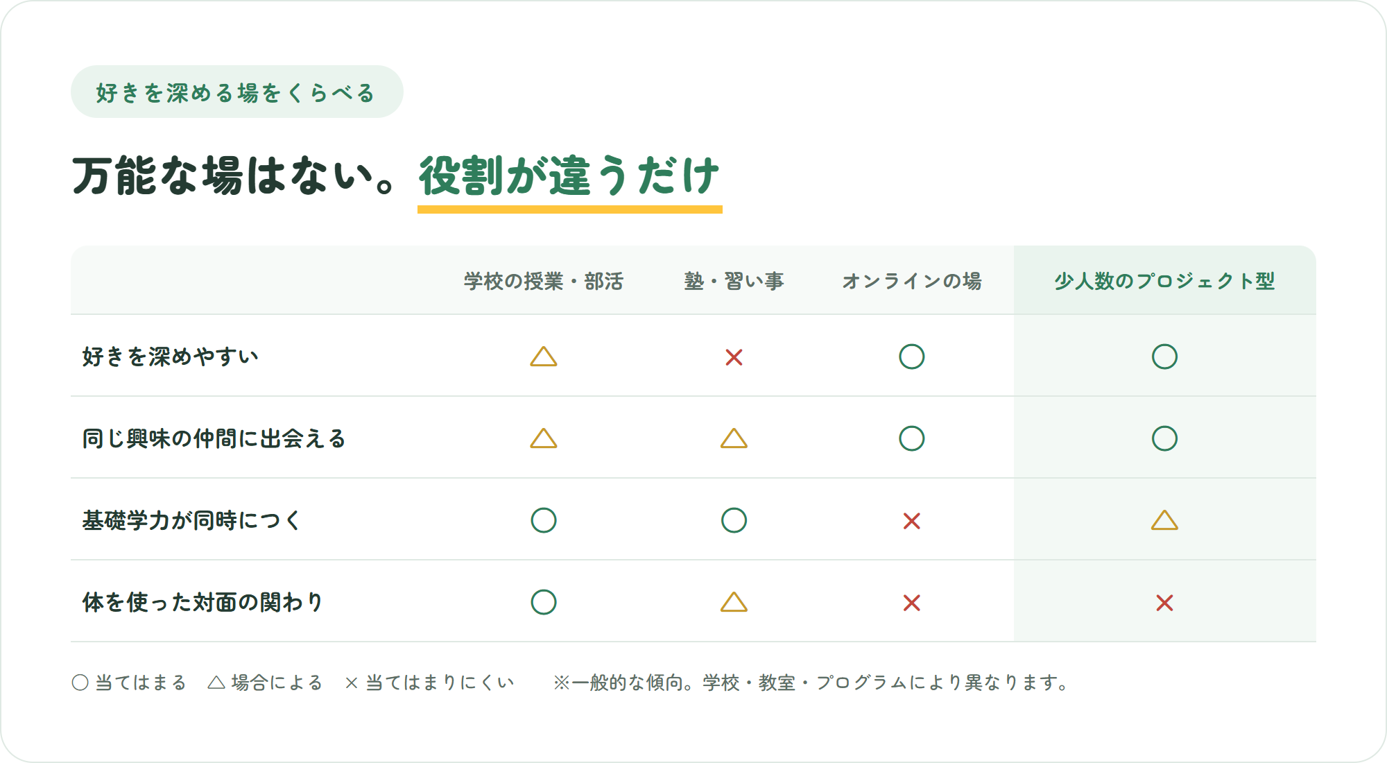 学校の授業や部活・塾や習い事・オンラインのコミュニティ・少人数のプロジェクト型の学びを、好きを深めやすいか、同じ興味の仲間に出会えるかなど4つの観点で比較した表