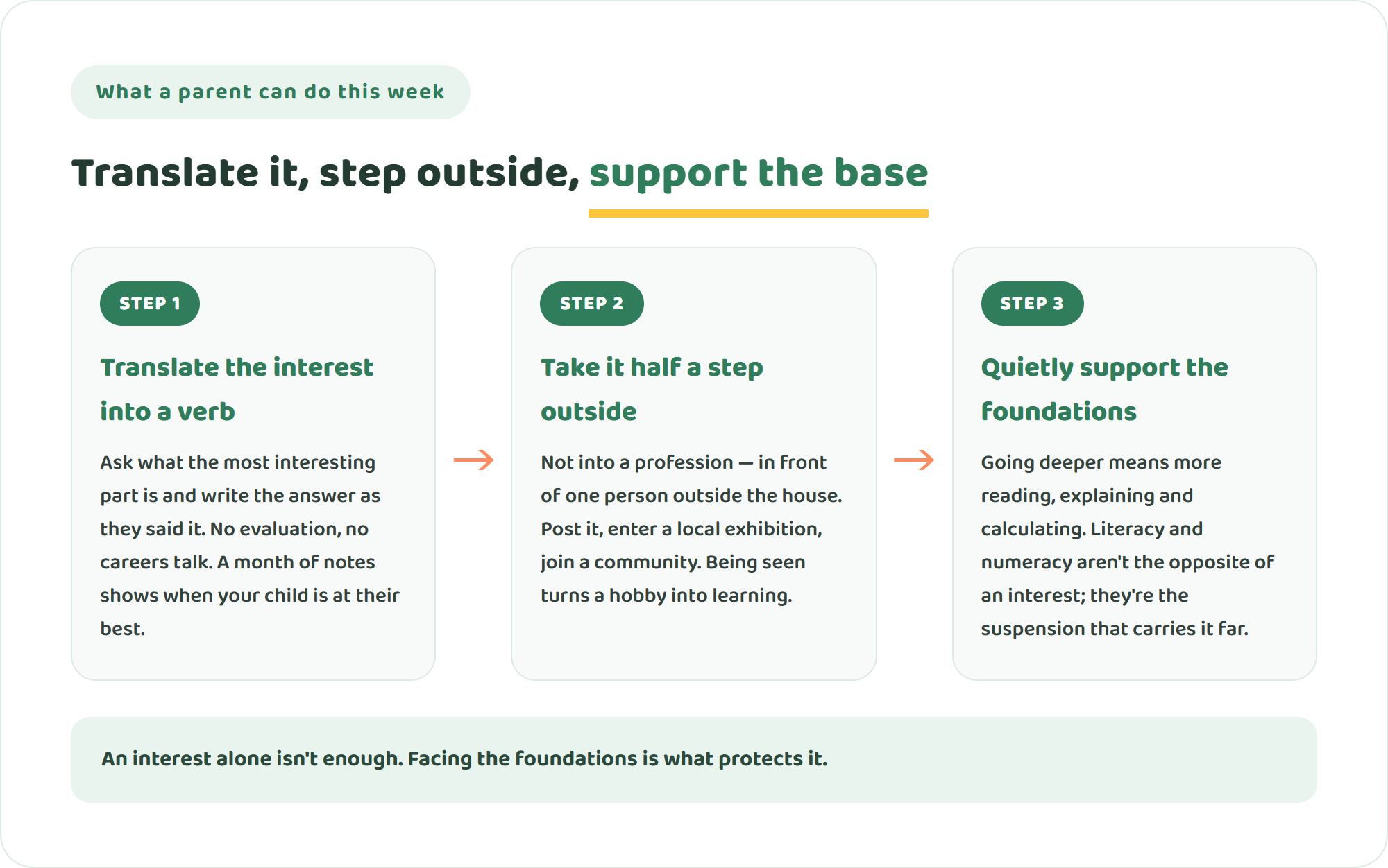 Three-step diagram for parents — translate the interest into a verb, take it half a step outside the home, and quietly support the foundations
