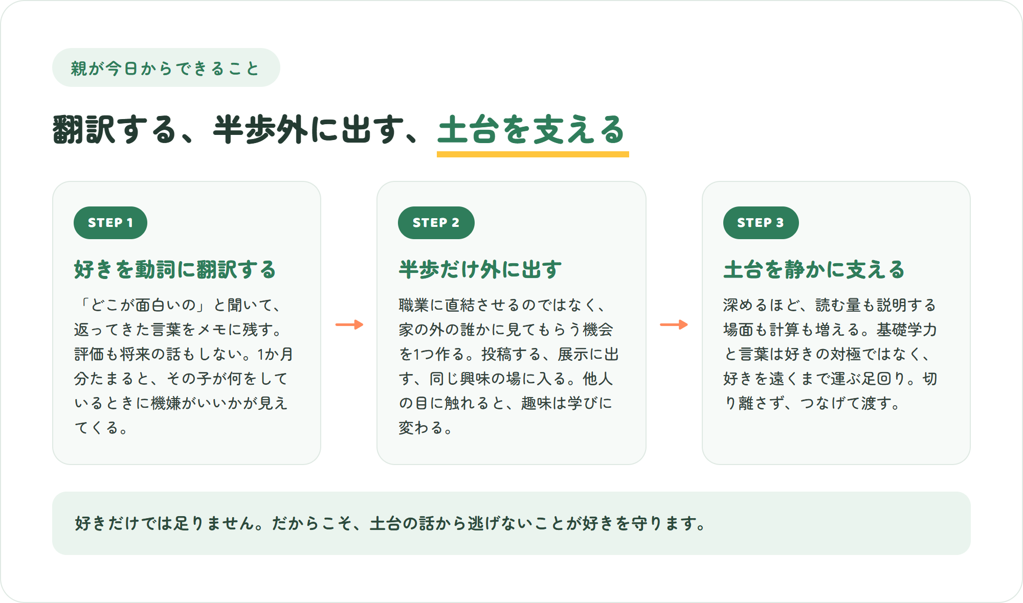 子どもの好きを将来につなげるために親ができる3ステップの図。好きを動詞に翻訳する・半歩だけ外に出す・土台を静かに支える