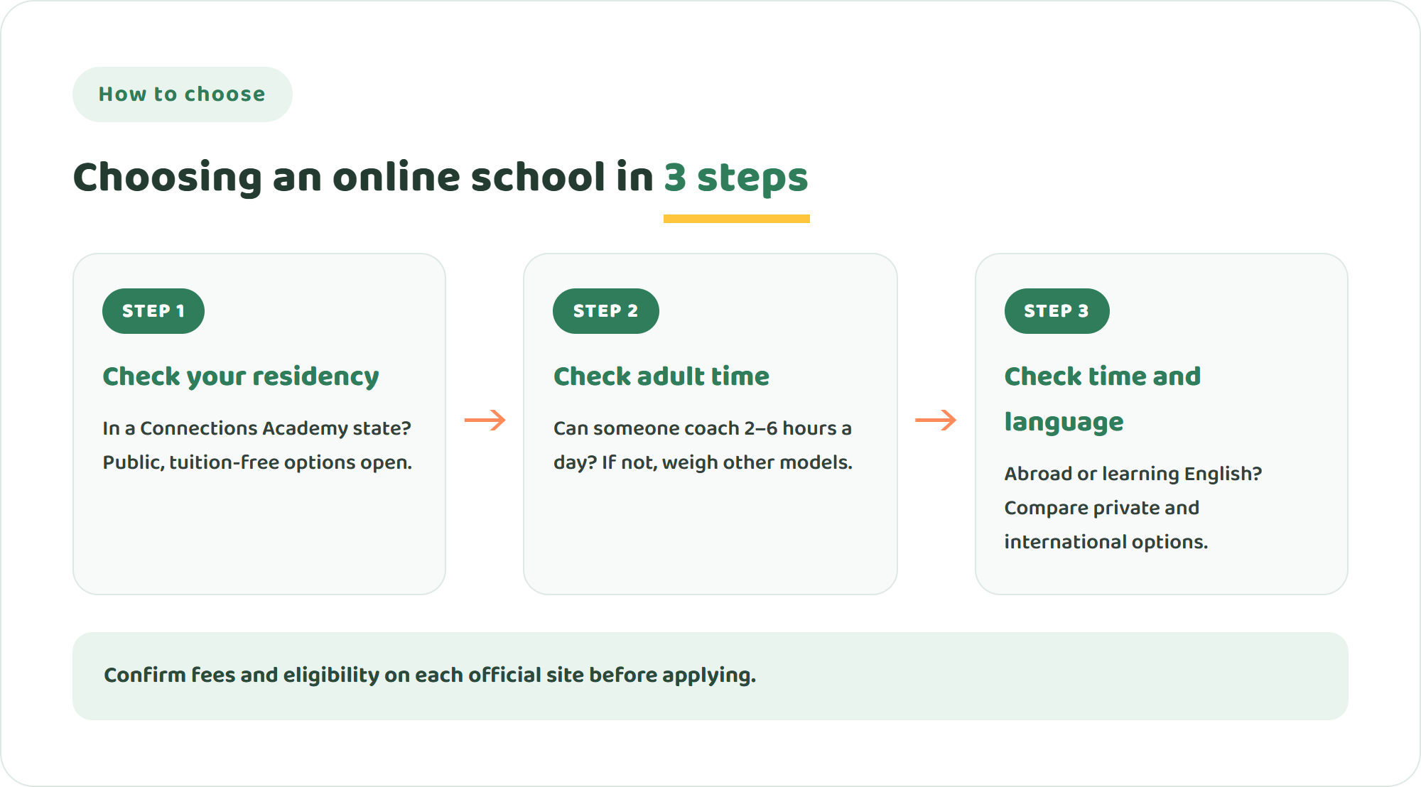 Three steps to choose between Connections Academy and alternatives: check residency, check adult time at home, check time zone and language