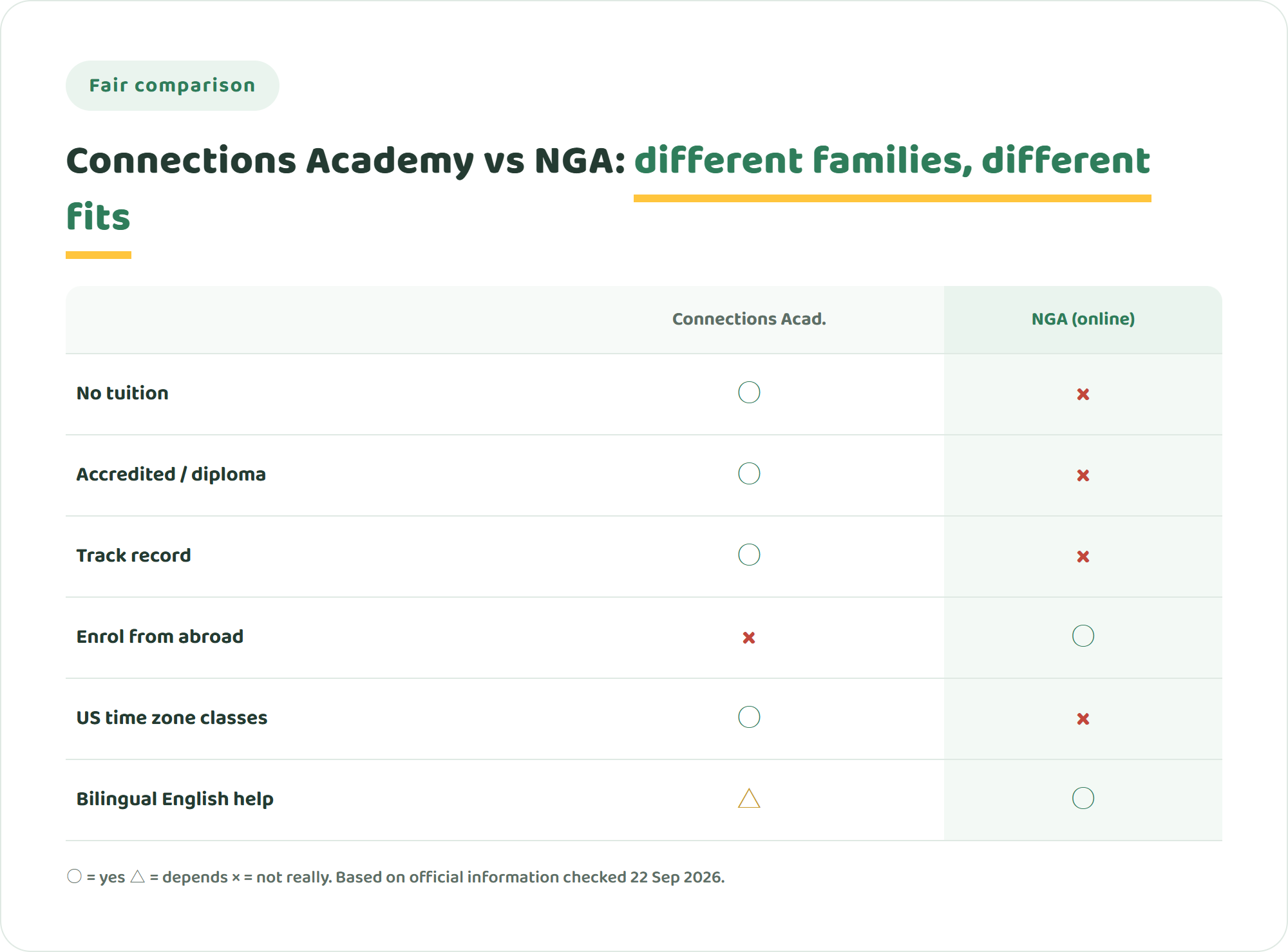 Comparison chart of Connections Academy and NIJIN GLOBAL ACADEMY on cost, accreditation, residency, time zone, English support and track record