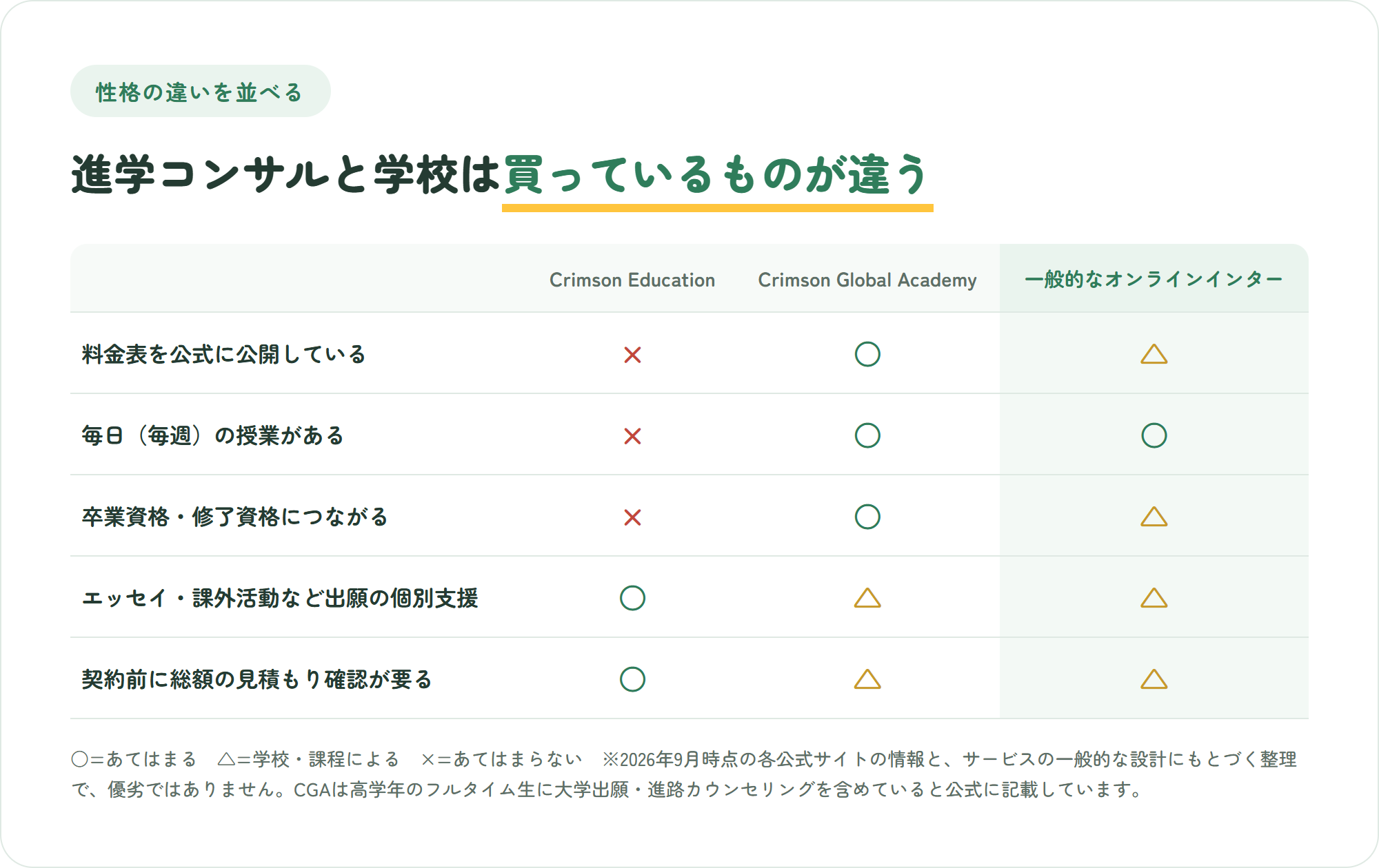 Crimson Education、Crimson Global Academy、一般的なオンラインインターを、料金表の公開、授業の有無、卒業資格、出願支援、見積もり確認の5項目で比較した表