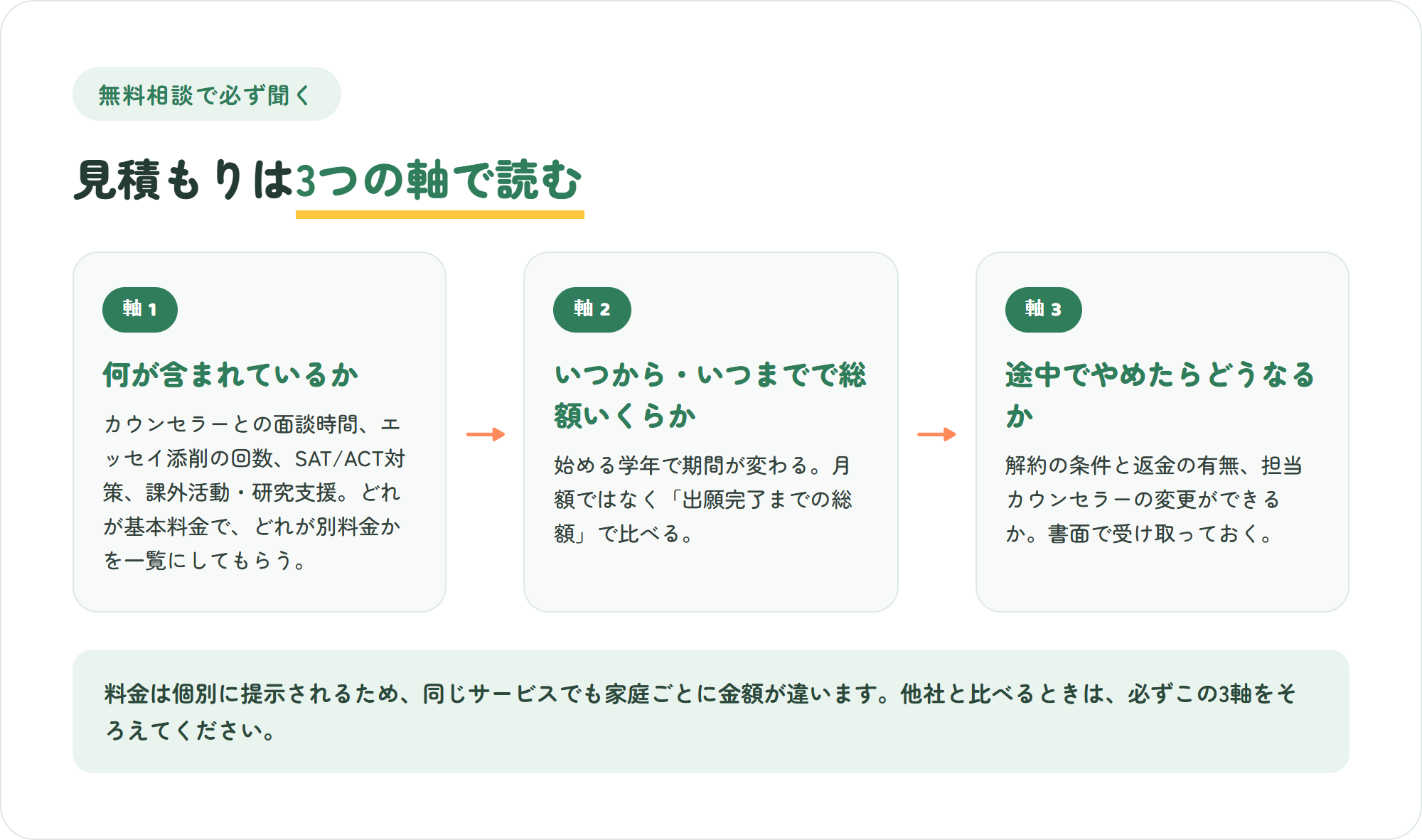 Crimson Educationの無料相談で見積もりを確認するときの3つの軸(含まれるサービス、期間と総額、途中解約と返金)を示した図解
