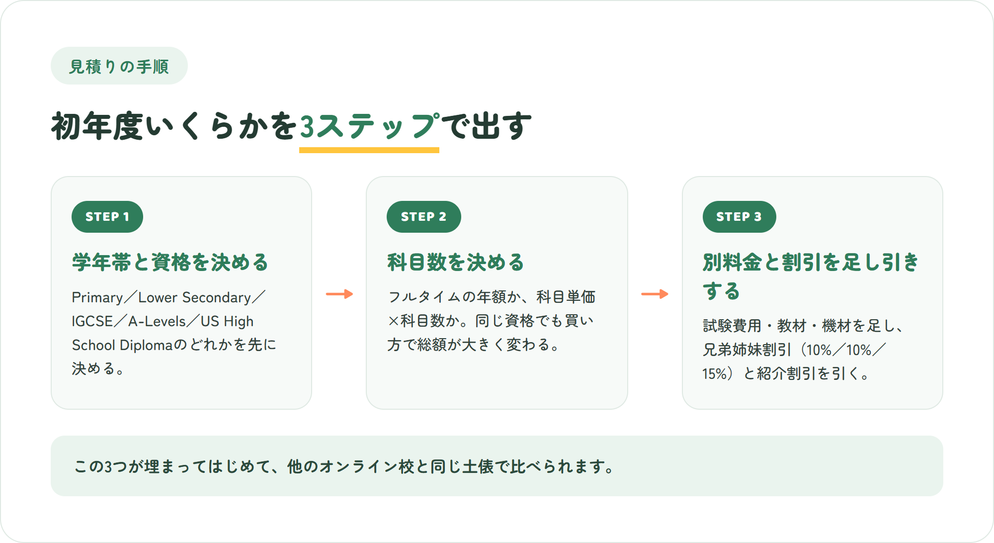 クリムゾングローバルアカデミーの初年度費用を見積もる3ステップ――学年帯と資格を決める、科目数を決める、別料金と兄弟姉妹割引を足し引きする――を示した図解