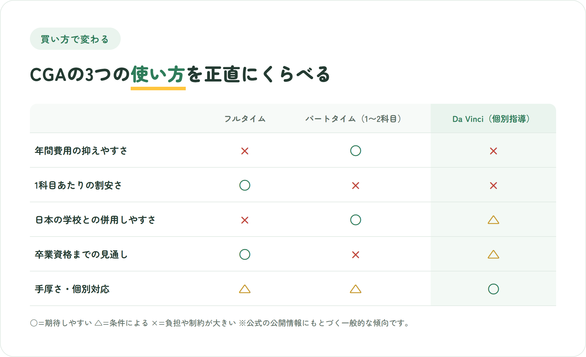 クリムゾングローバルアカデミーのフルタイム・パートタイム1〜2科目・Da Vinci個別指導の3つの使い方を、年間費用の抑えやすさ・1科目あたりの割安さ・日本の学校との併用しやすさ・卒業資格までの見通し・手厚さの5観点で比較した表