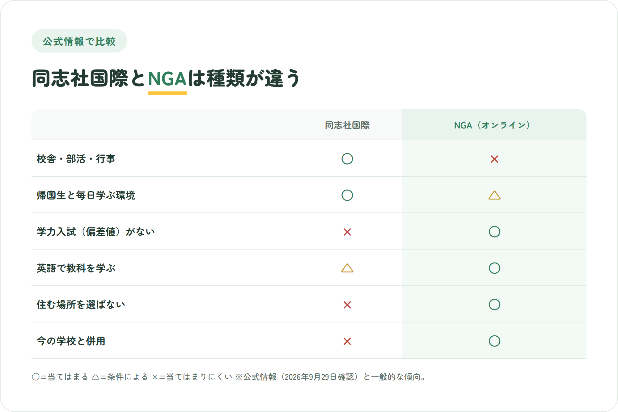 同志社国際とNIJIN GLOBAL ACADEMYを、校舎と部活・帰国生と学ぶ環境・学力入試の有無・英語で教科を学ぶ比率・住む場所の自由・今の学校との併用の6観点で比べた○△×の比較図