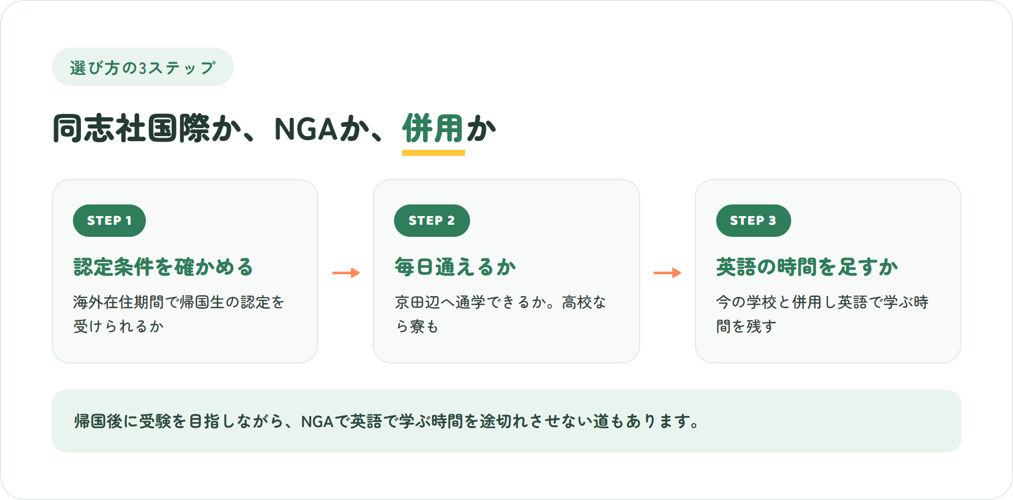 同志社国際かNGAか、併用かを決める3ステップ（帰国生の認定条件を確かめる・通学できるか・英語で学ぶ時間をどう確保するか）の図解
