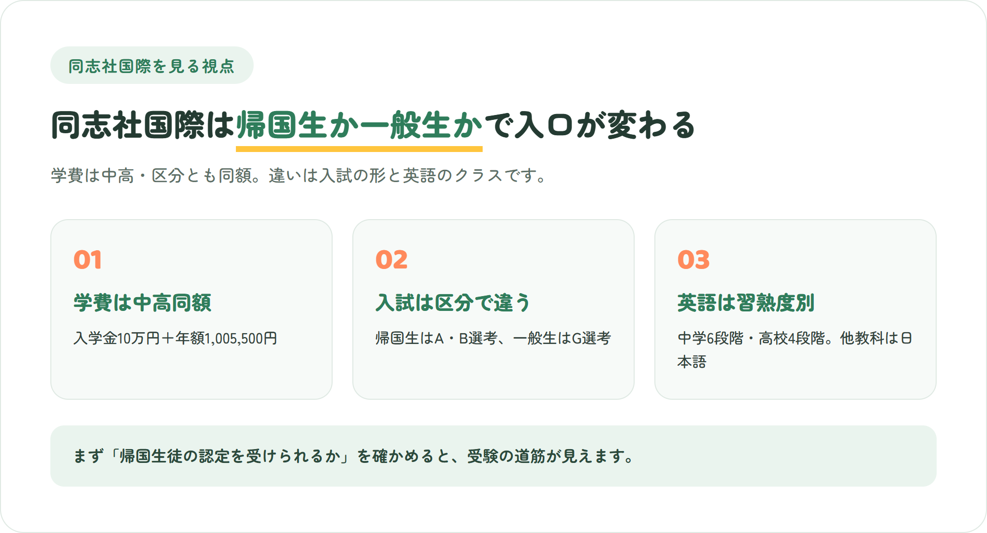 同志社国際を見る3つのポイント（学費は中高同額・帰国生と一般生で入試が違う・英語は習熟度別で他教科は日本語）を示した図解