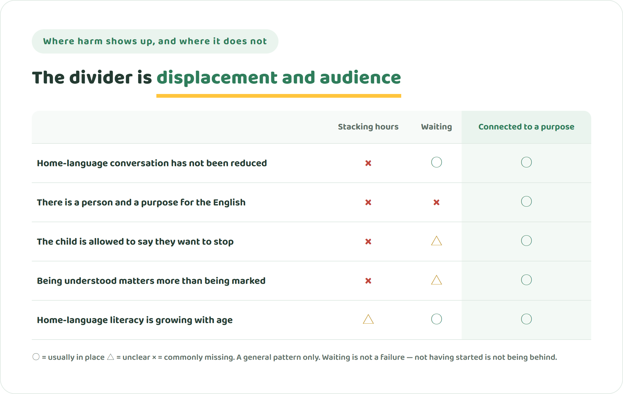 Comparison table of three approaches to early English — stacking hours, waiting, and connecting English to a real purpose — across home-language conversation, a real audience, the child's right to stop, experience over assessment, and home-language literacy