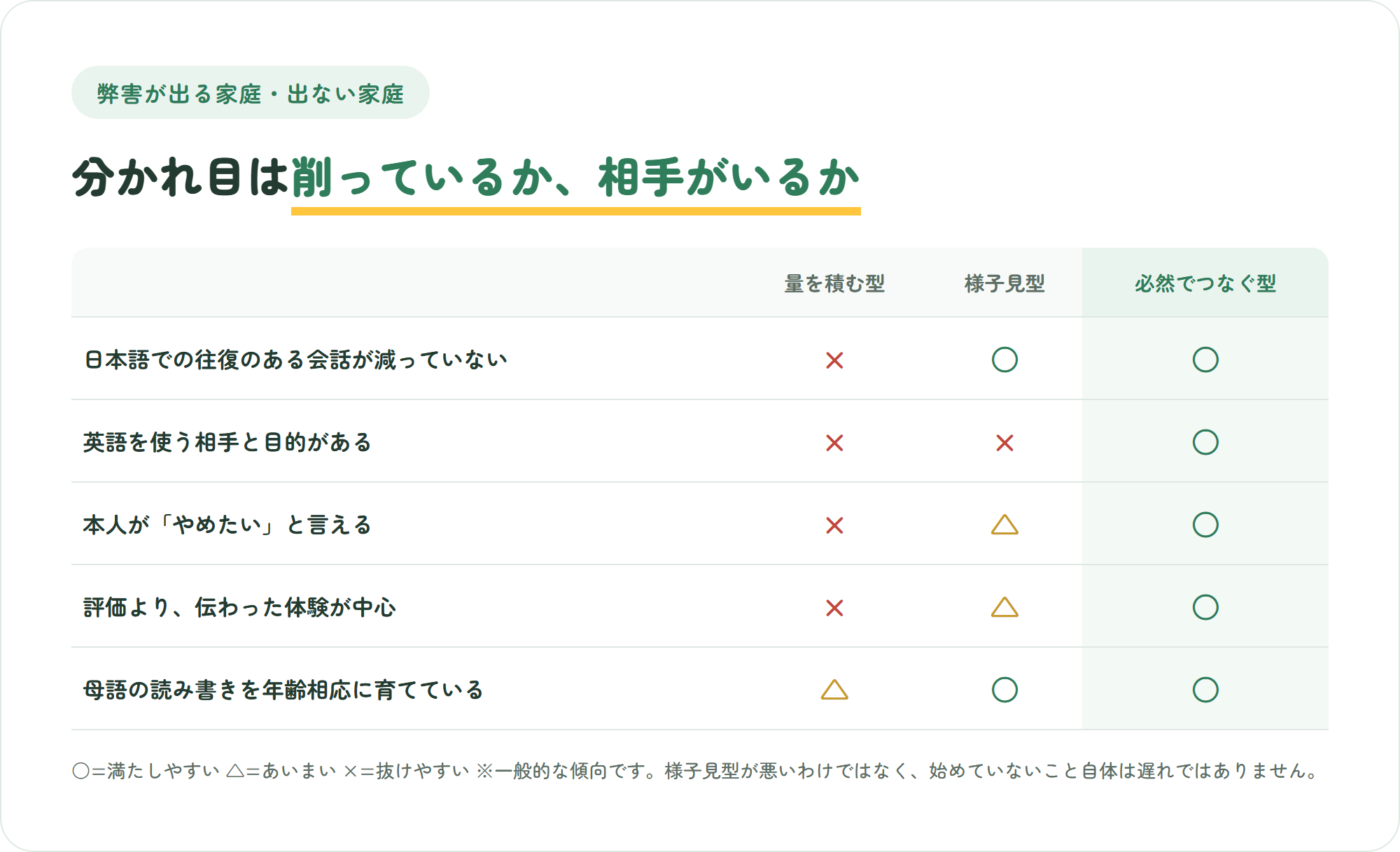 早期英語教育で弊害が出やすい家庭と出にくい家庭を3つの型で比較した表。日本語の対話量・英語を使う相手と目的・やめたいと言えるか・評価より伝わった体験・母語の読み書き