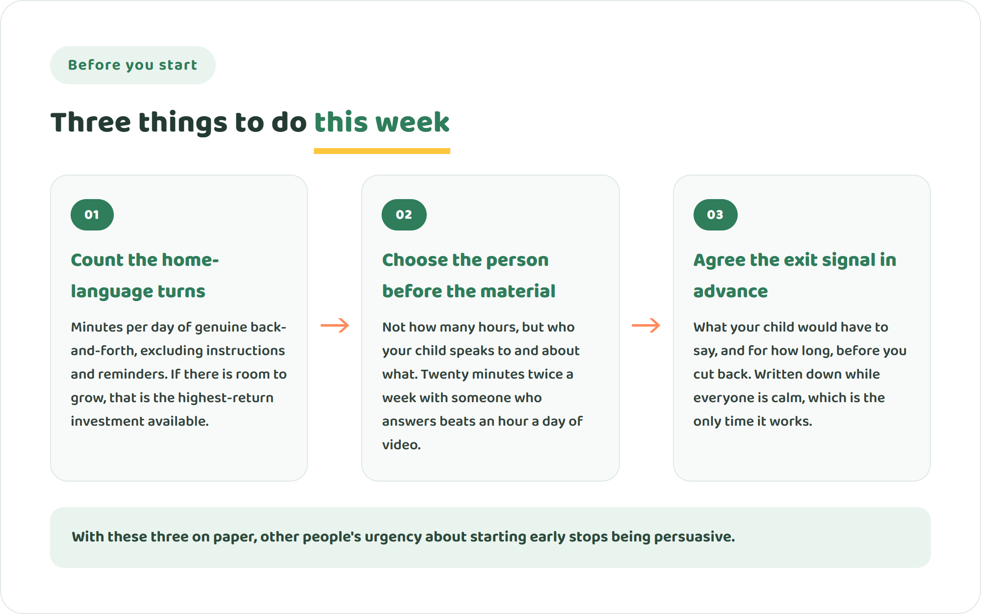 Infographic of three steps before starting early English: count home-language conversational turns, choose the person before the material, and agree the exit signal in advance