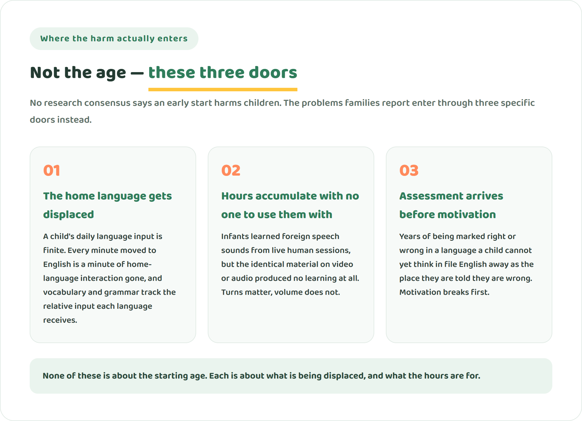 Infographic of three entry points for harm in early English education: displacing the home language, exposure without interaction, and evaluation arriving before motivation