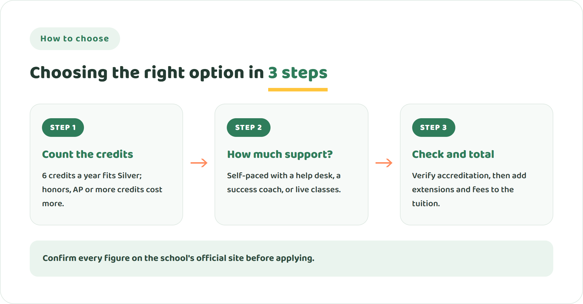 Three steps to choose between Excel High School plans and other online schools: count the credits you need, decide how much live human support your teen needs, then check accreditation and add up the total cost