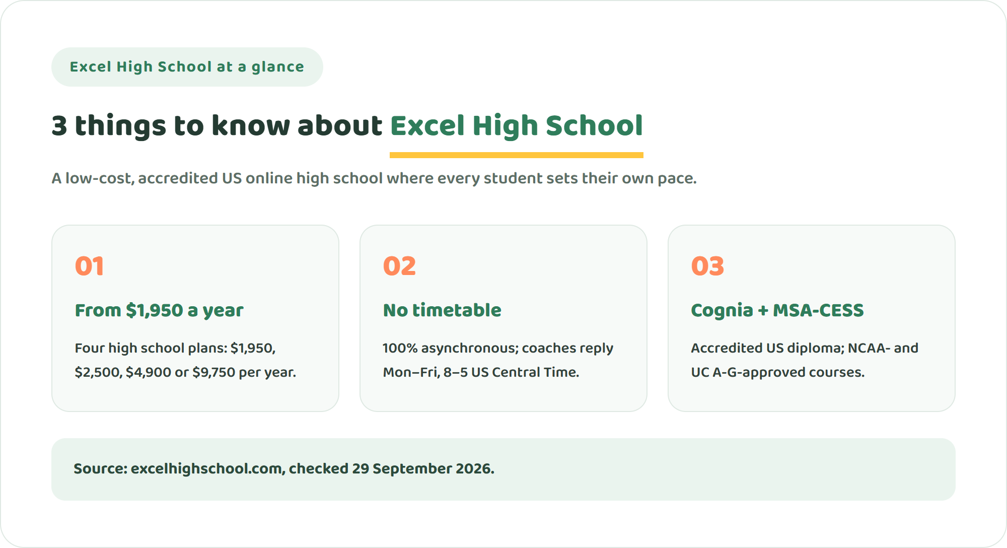 Three key facts about Excel High School: four annual tuition tiers from $1,950 a year, fully asynchronous self-paced courses, and Cognia and MSA-CESS accreditation