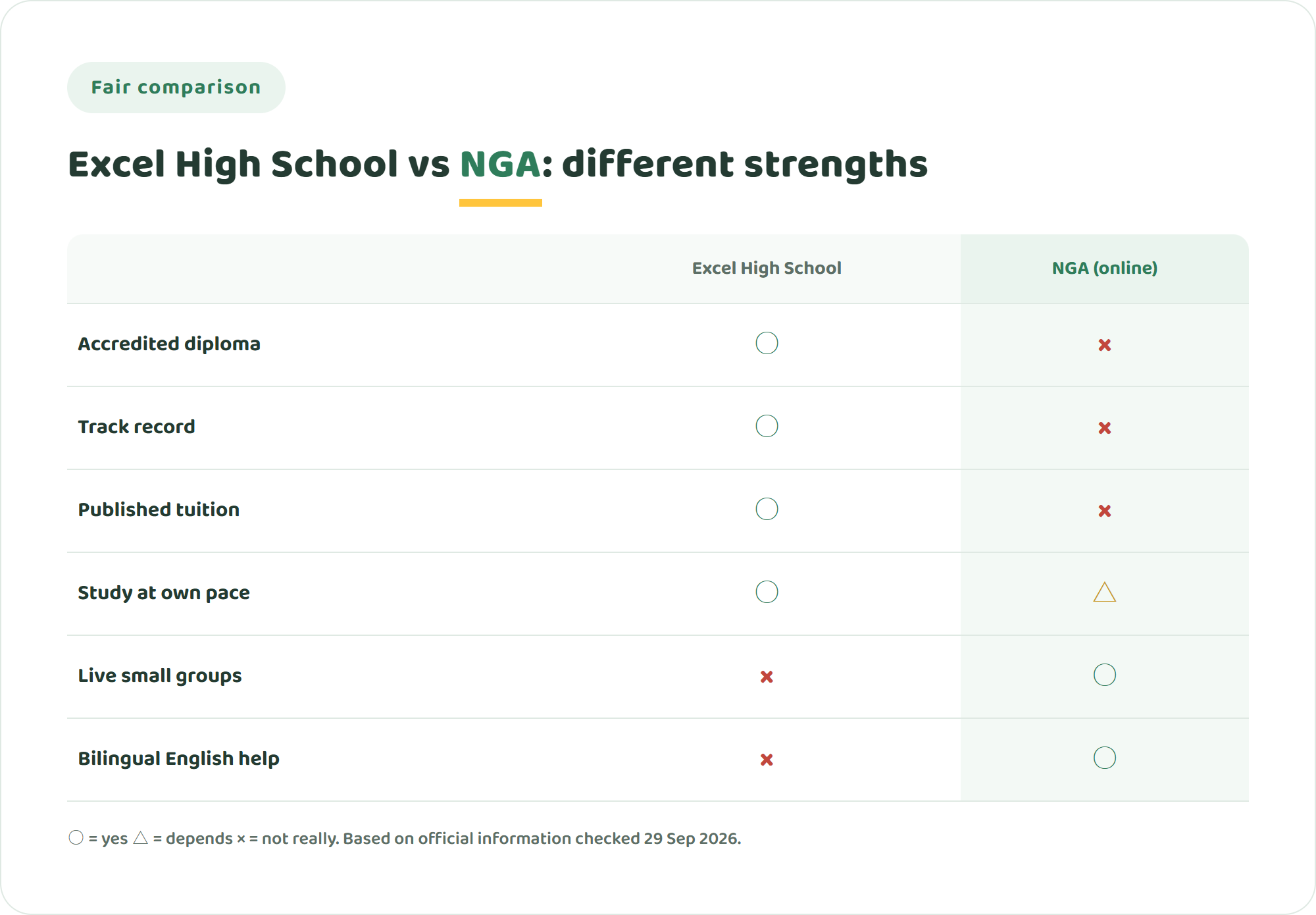 Comparison chart of Excel High School and NIJIN GLOBAL ACADEMY across accredited diploma, track record, low published price, self-paced flexibility, live small-group classes and bilingual English support