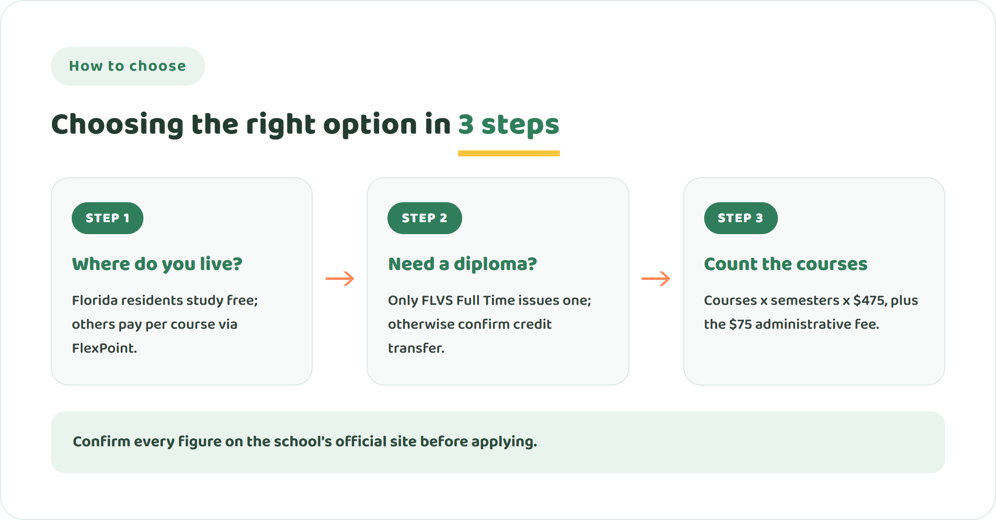 Three steps to choose between FLVS options and other online schools: check where you live, decide whether you need a diploma, then add up the real per-course total