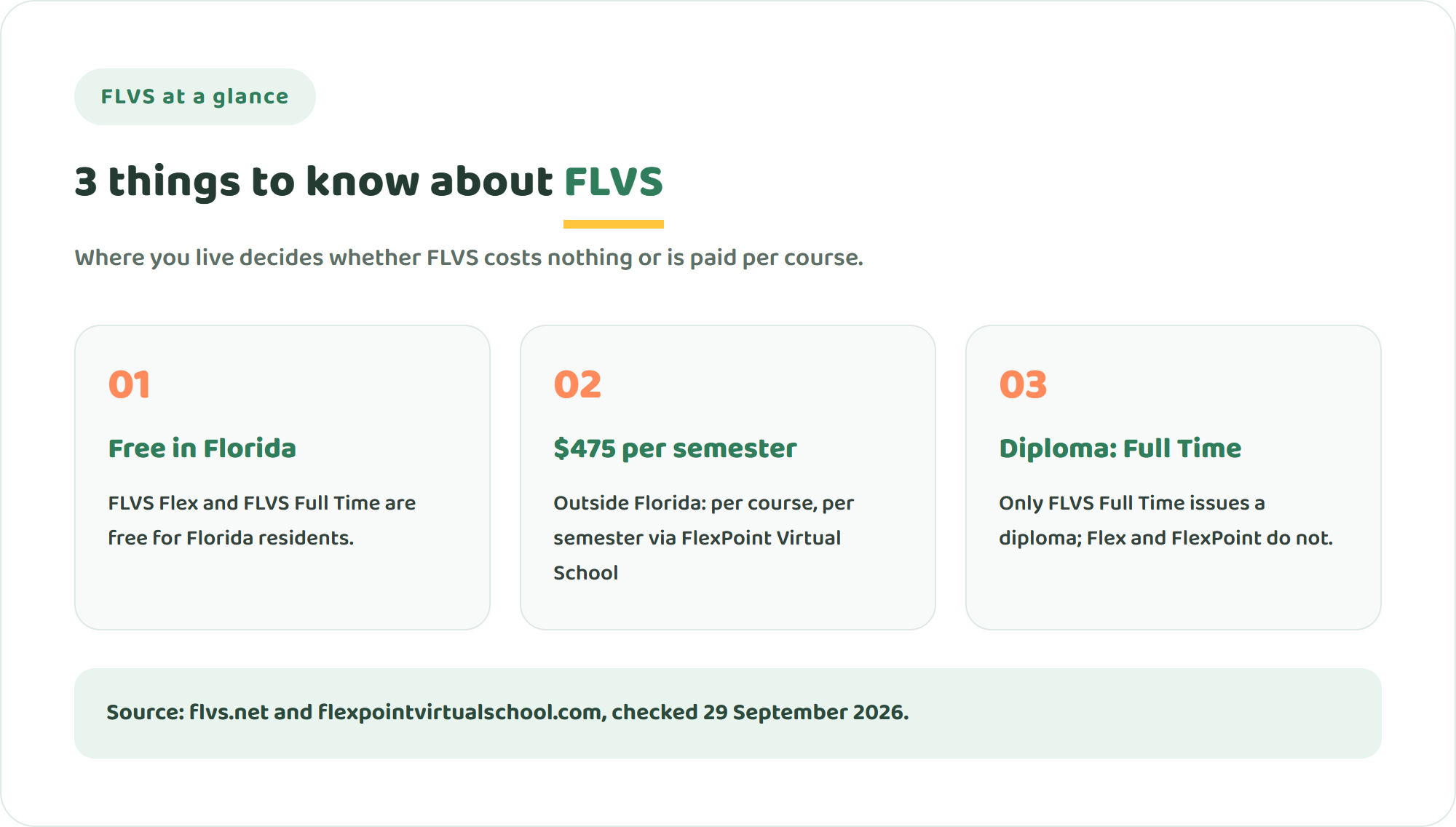 Three key facts about Florida Virtual School: free for Florida residents, $475 per course per semester for families outside Florida, and a diploma only through FLVS Full Time