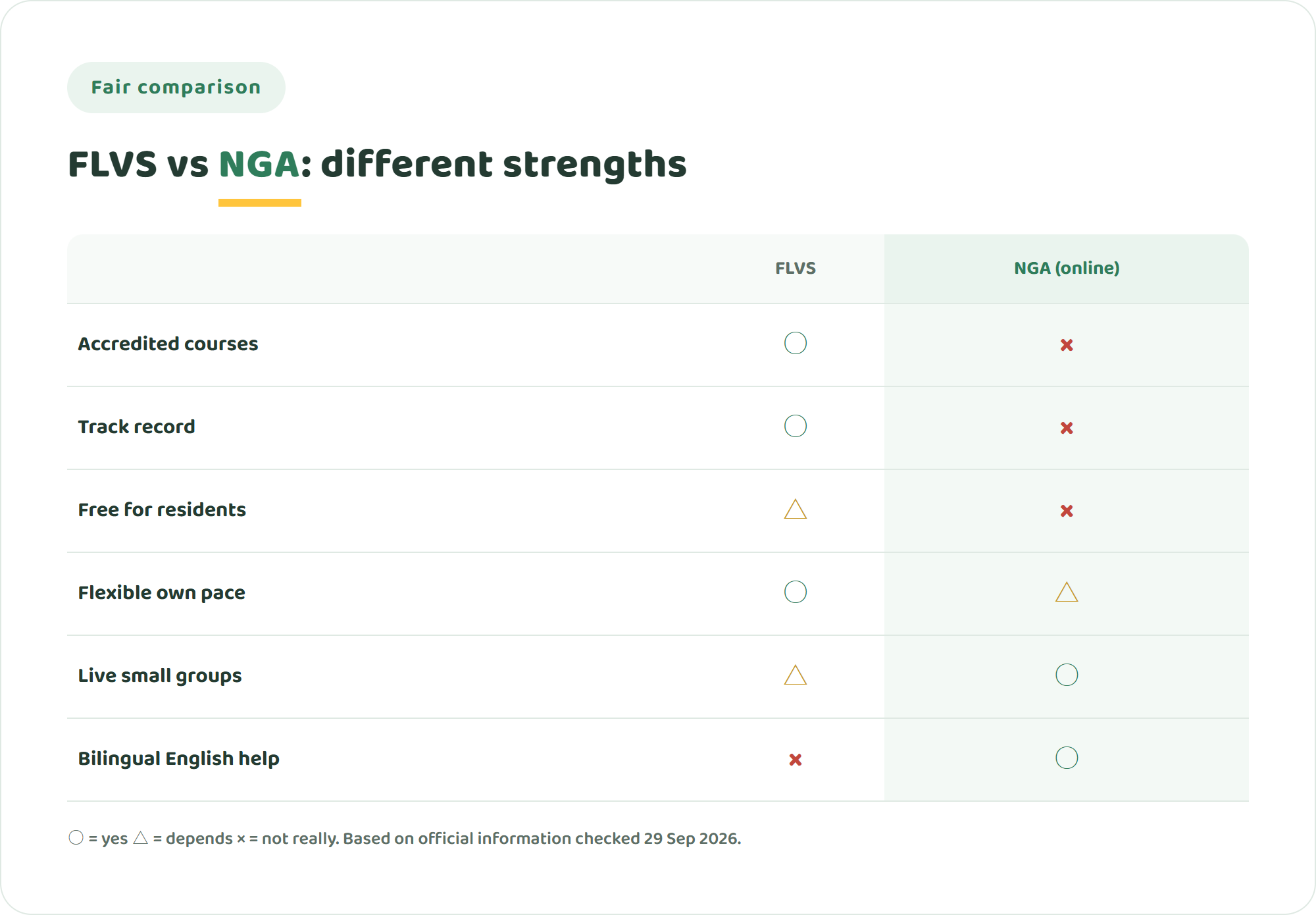 Comparison chart of Florida Virtual School and NIJIN GLOBAL ACADEMY across accreditation, track record, free tuition for Florida residents, flexible pace, live small-group classes and bilingual English support