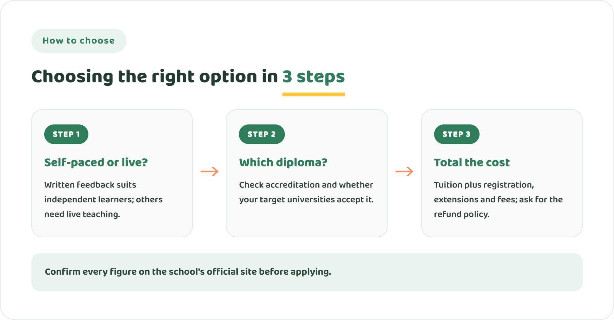 Three steps to choose between Forest Trail Academy and other online schools: decide self-paced or live, check the diploma you need, then total the real cost