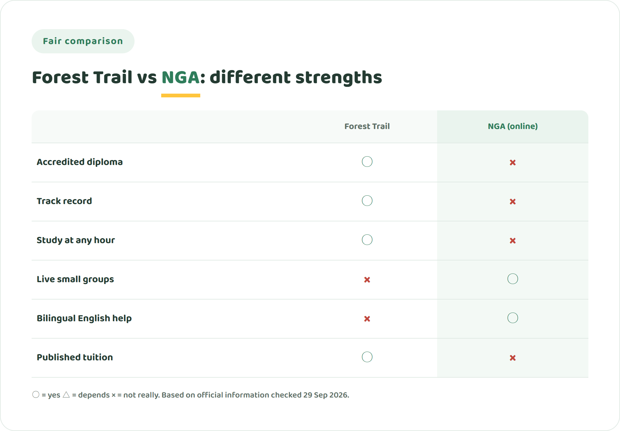 Comparison chart of Forest Trail Academy and NIJIN GLOBAL ACADEMY across accredited diploma, track record, study at any hour, live small groups, bilingual English support and published tuition