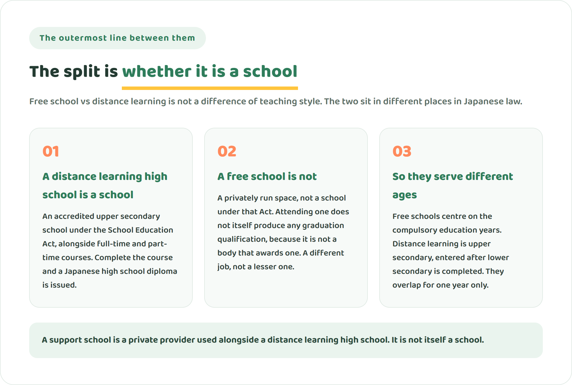 Diagram contrasting a Japanese free school and a distance learning high school on three points — legal status as a school, the ages they serve, and whether a graduation qualification is issued