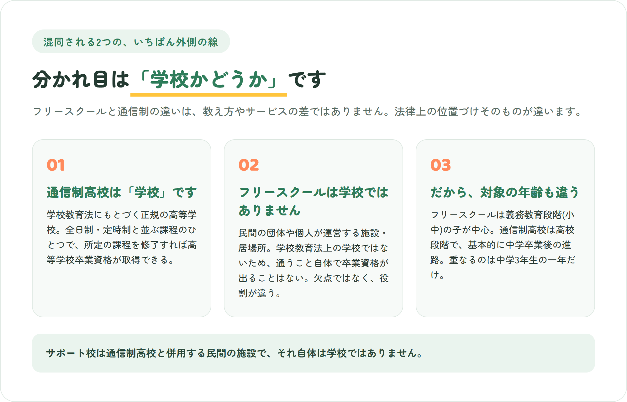 フリースクールと通信制高校の制度上の位置づけの違いを、学校かどうか・対象年齢・卒業資格の3点で整理した図