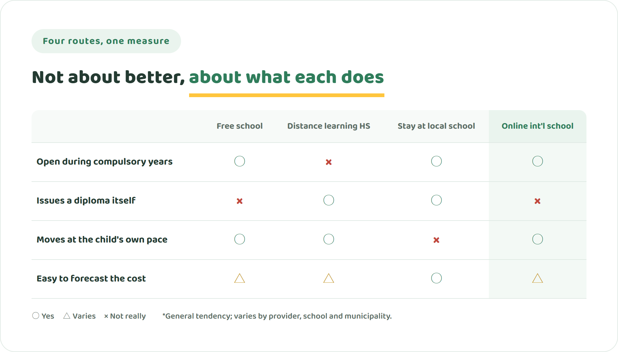 Comparison table of a Japanese free school, a distance learning high school, staying at the local school, and an online international school across four points including age served and graduation qualification